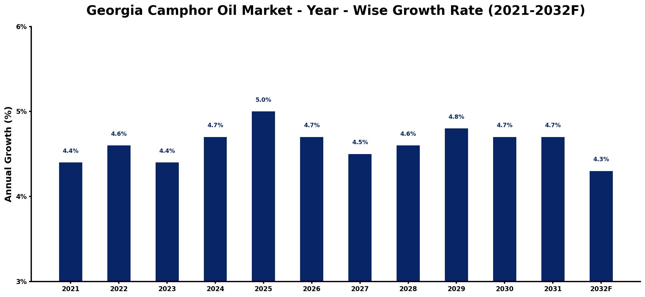 Georgia Camphor Oil Market Year-wise Growth Rate and Key Drivers
