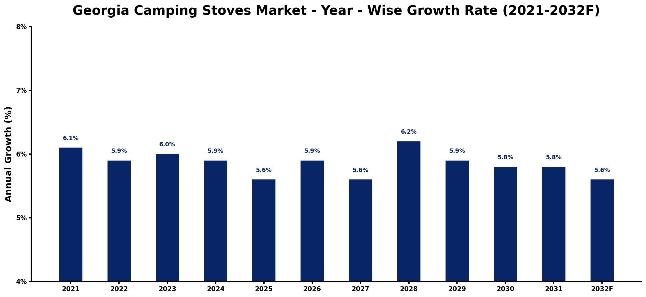 Georgia Camping Stoves Market Year-wise Growth Rate and Key Drivers