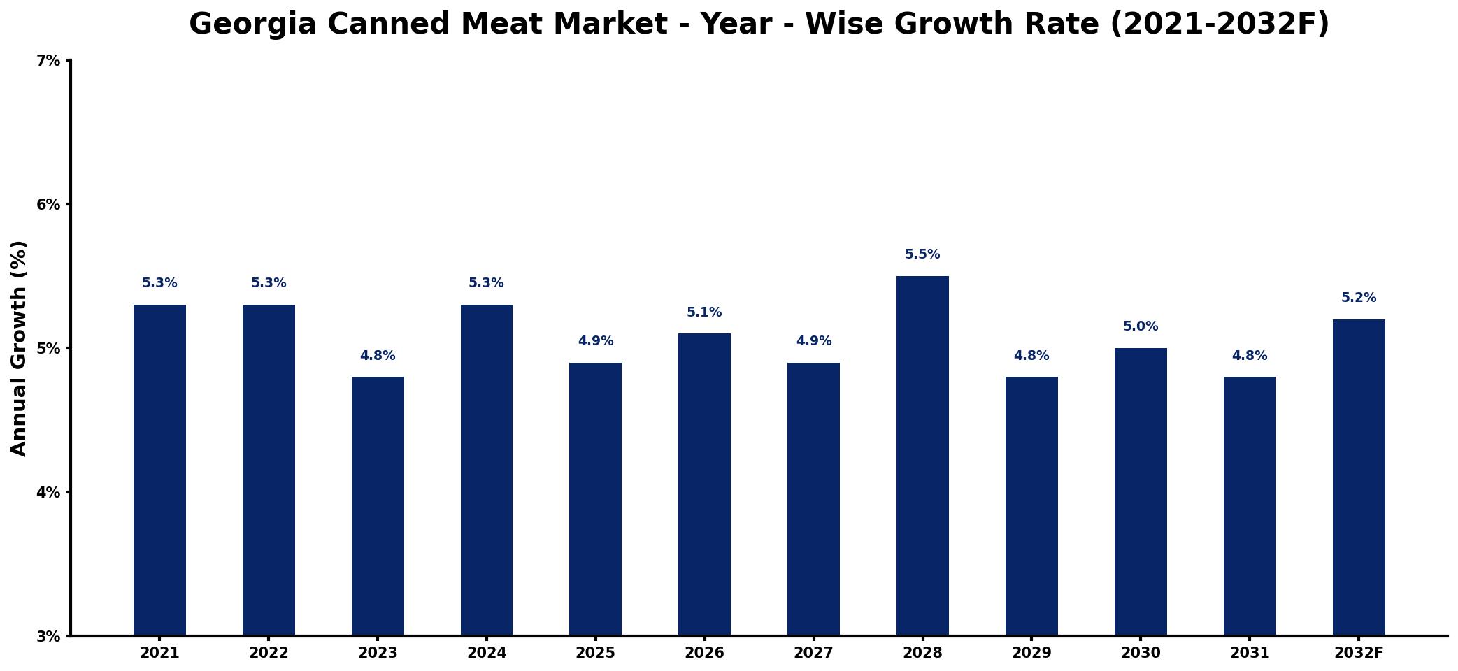 Georgia Canned Meat Market Year-wise Growth Rate and Key Drivers