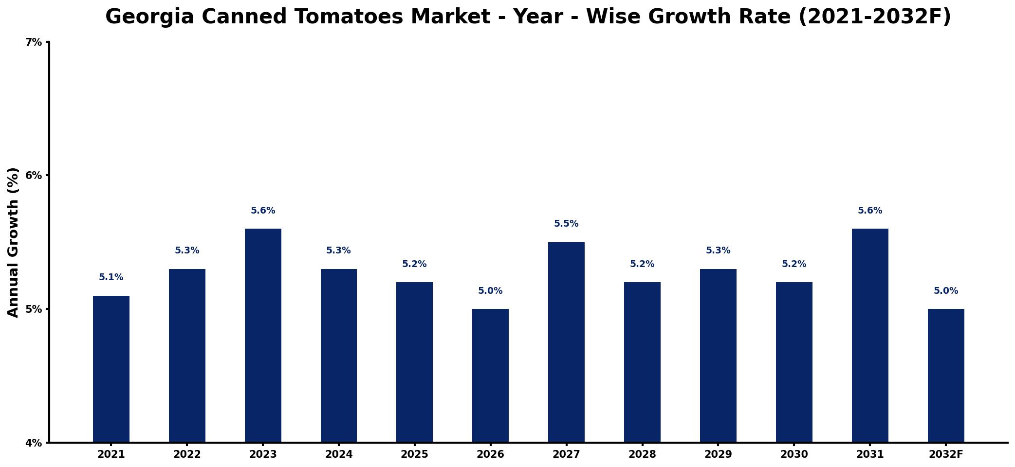 Georgia Canned Tomatoes Market Year-wise Growth Rate and Key Drivers