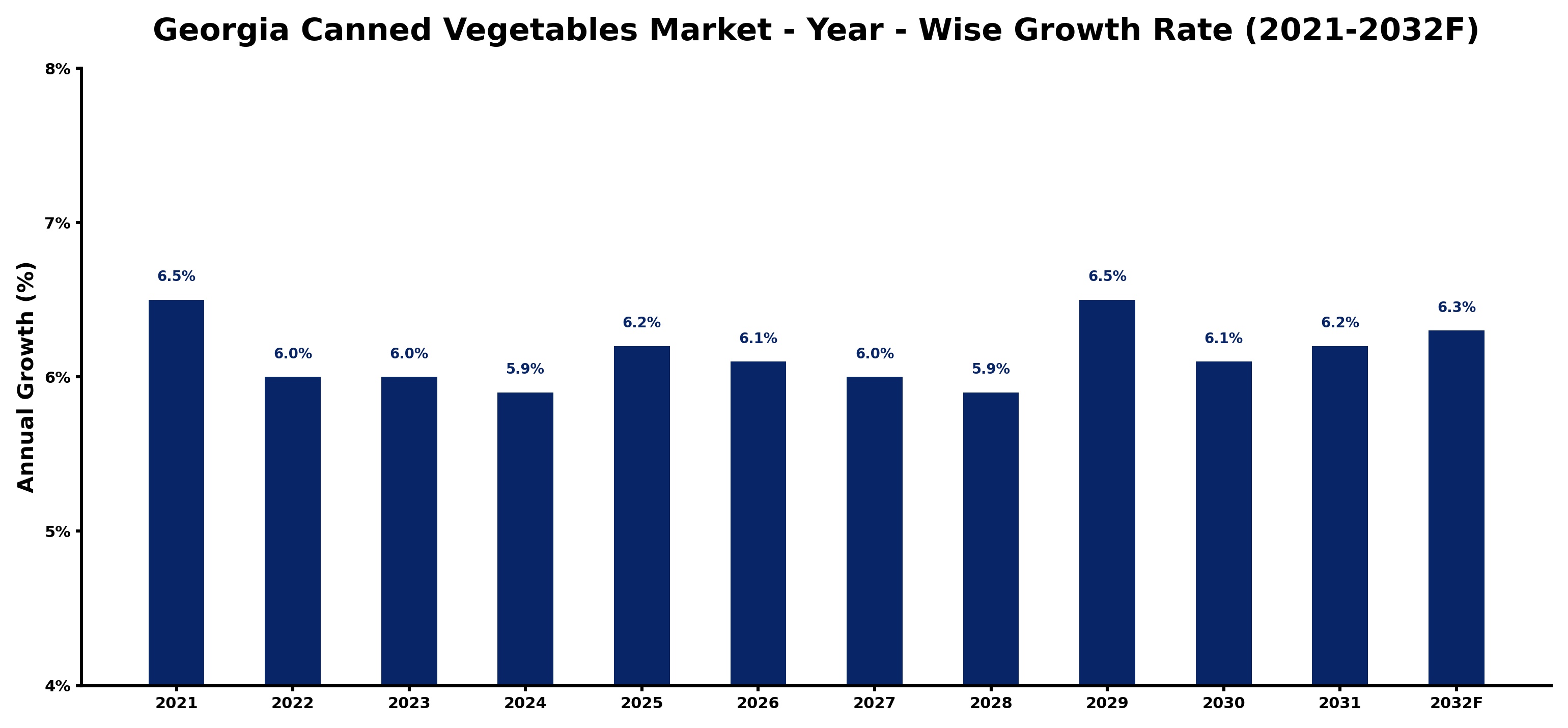 Georgia Canned Vegetables Market Year-wise Growth Rate and Key Drivers