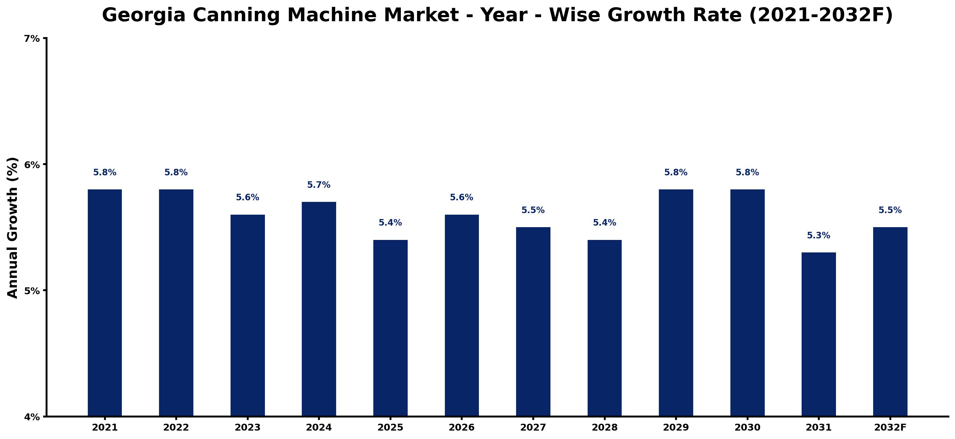 Georgia Canning Machine Market Year-wise Growth Rate and Key Drivers