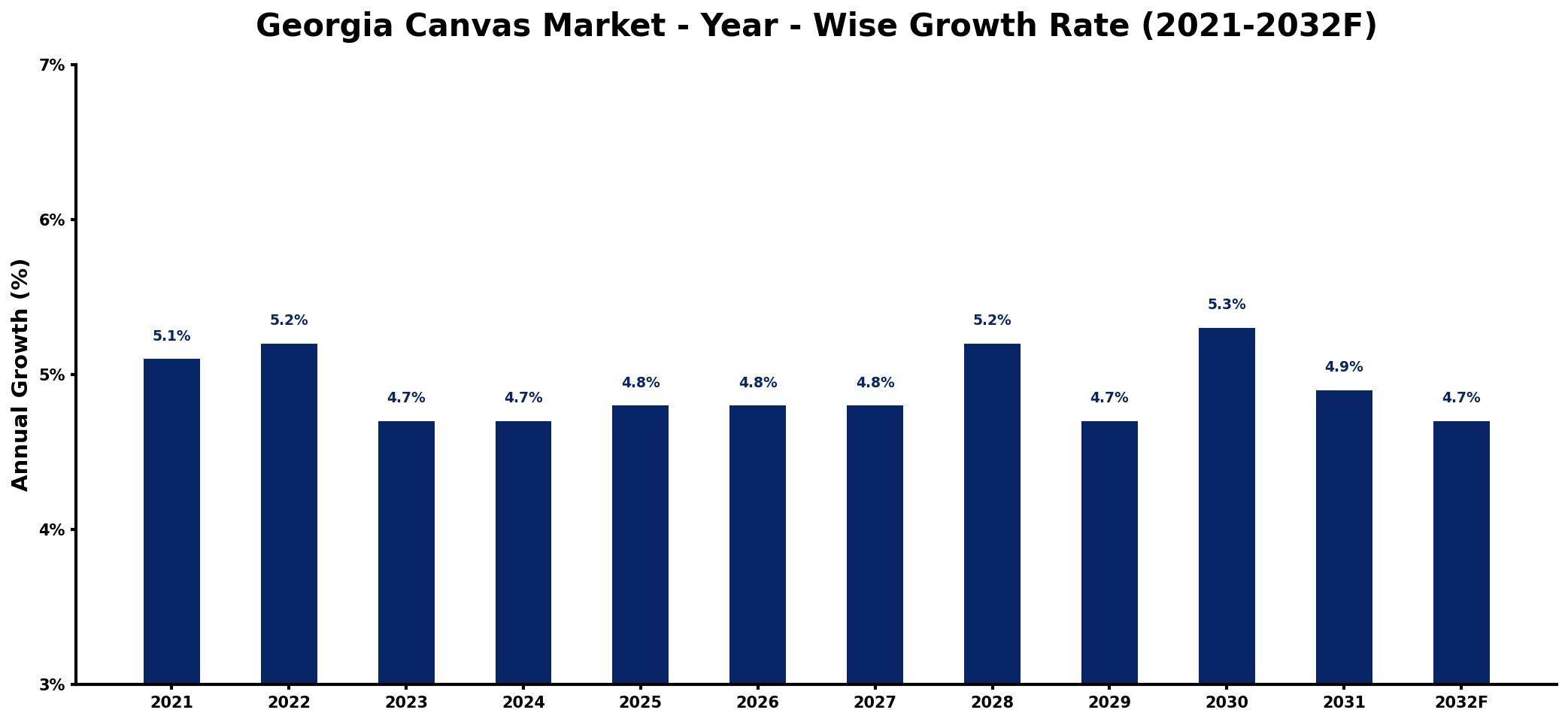 Georgia Canvas Market Year-wise Growth Rate and Key Drivers