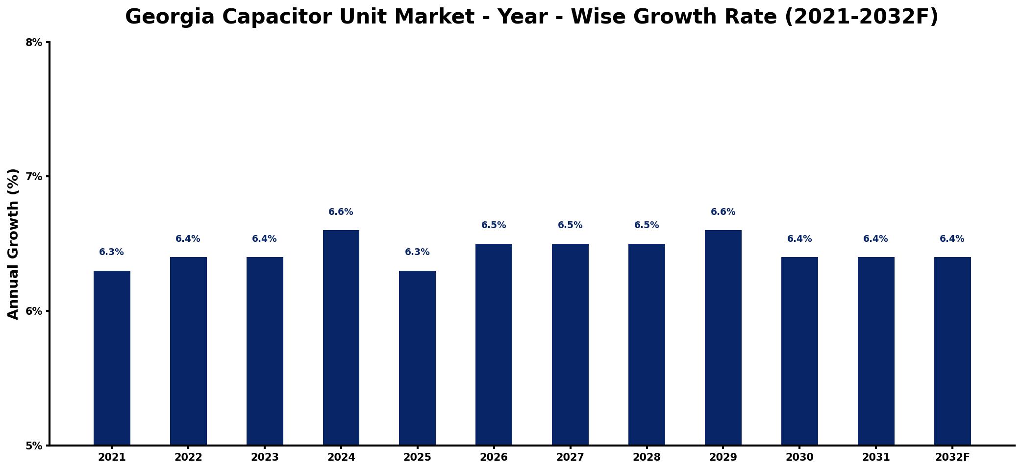 Georgia Capacitor Unit Market Year-wise Growth Rate and Key Drivers