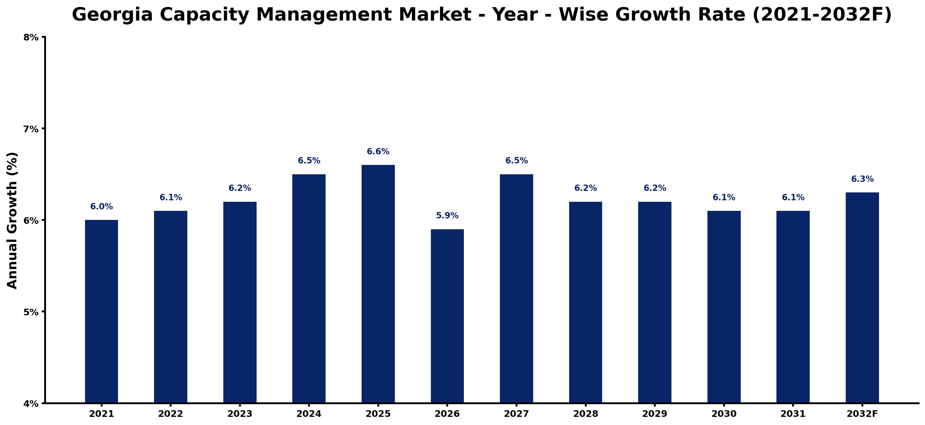 Georgia Capacity Management Market Year-wise Growth Rate and Key Drivers