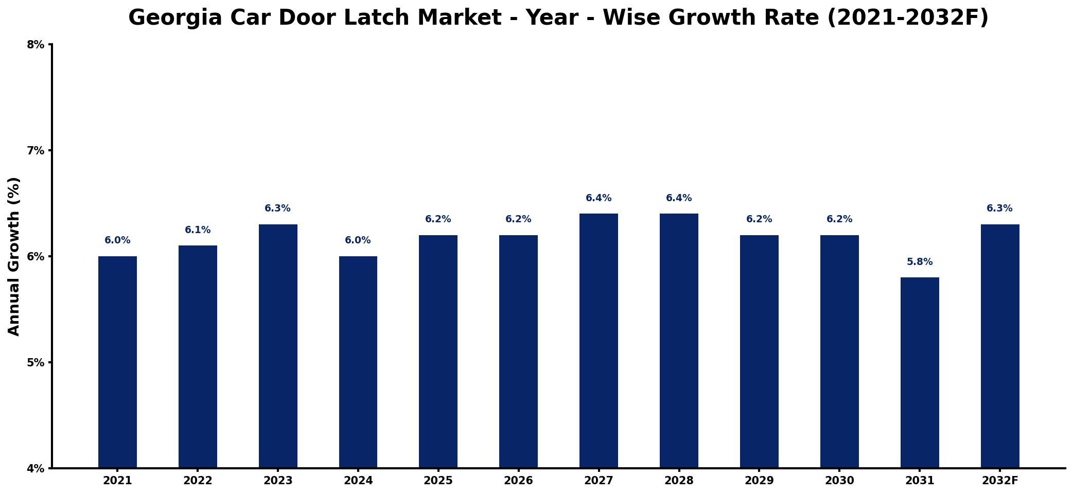 Georgia Car Door Latch Market Year-wise Growth Rate and Key Drivers