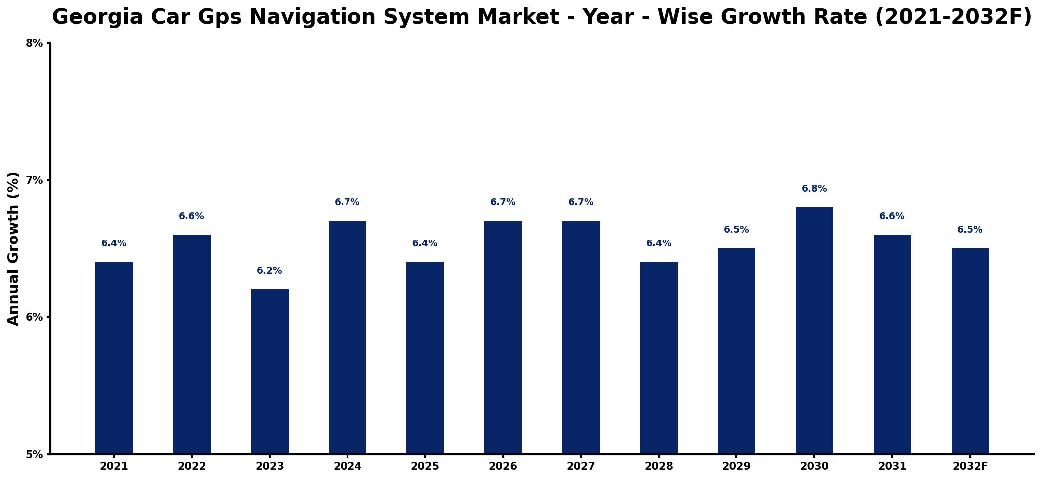 Georgia Car Gps Navigation System Market Year-wise Growth Rate and Key Drivers