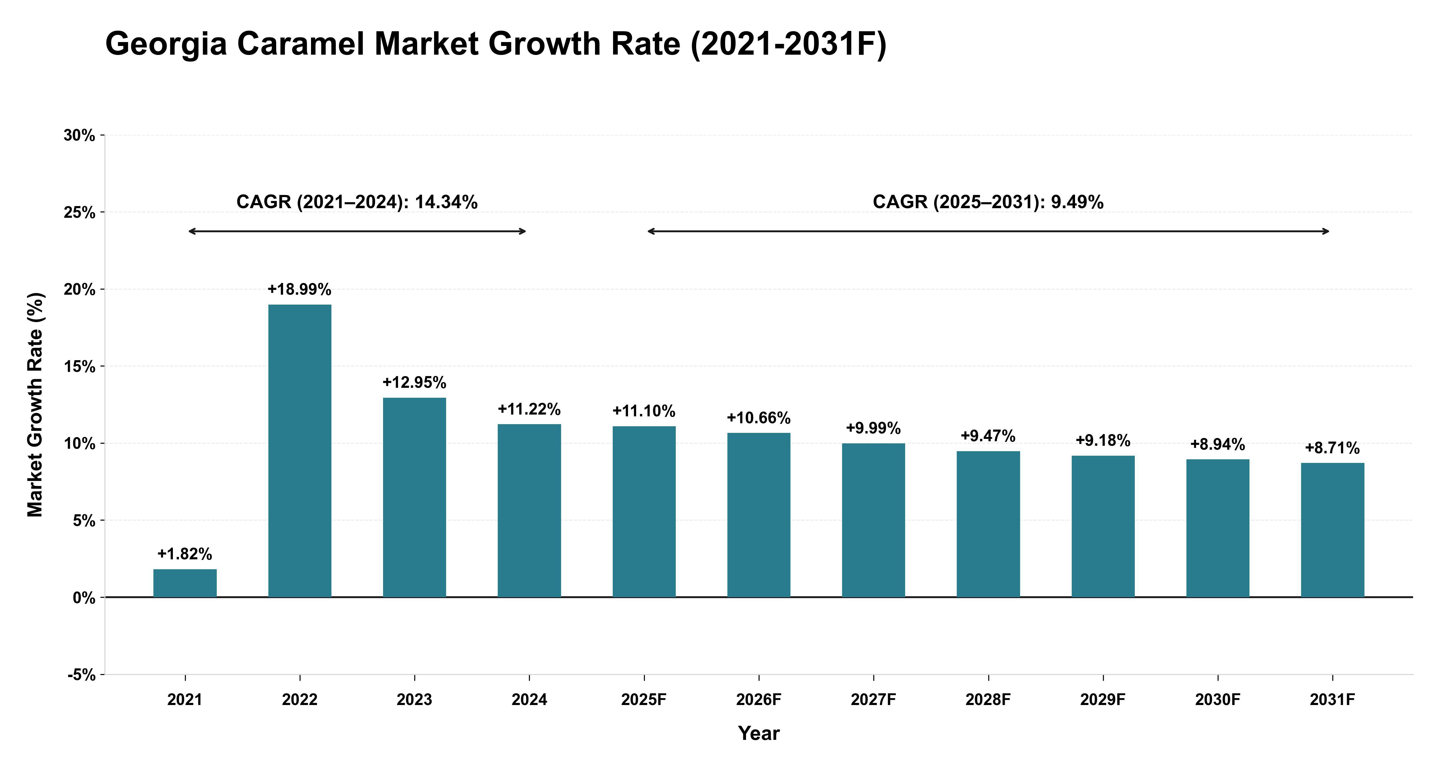 Georgia Caramel Market Year-wise Growth Rate (2021-2031F)