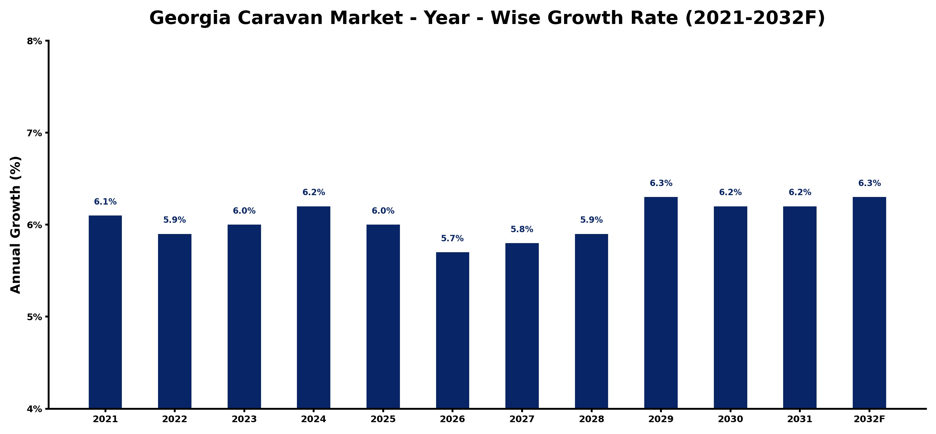 Georgia Caravan Market Year-wise Growth Rate and Key Drivers