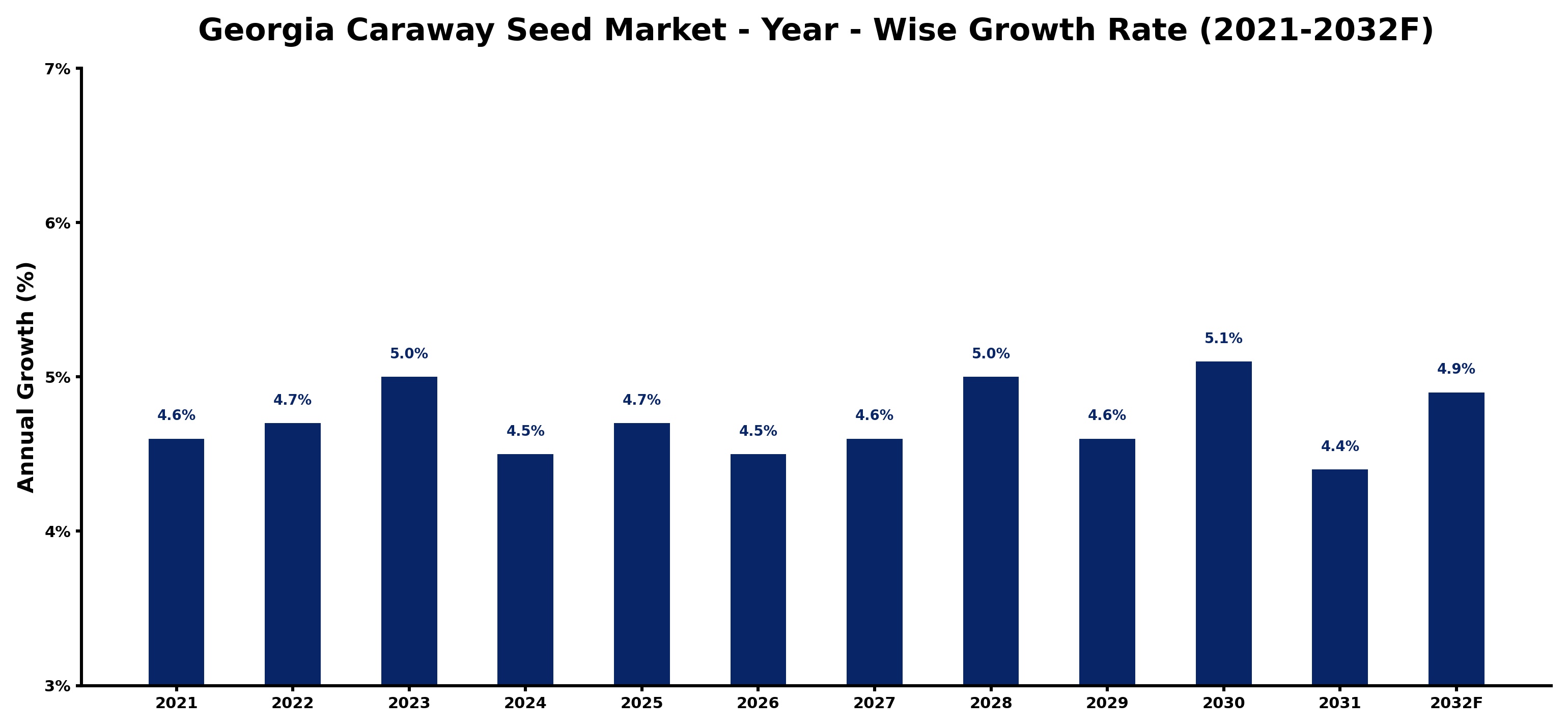 Georgia Caraway Seed Market Year-wise Growth Rate and Key Drivers