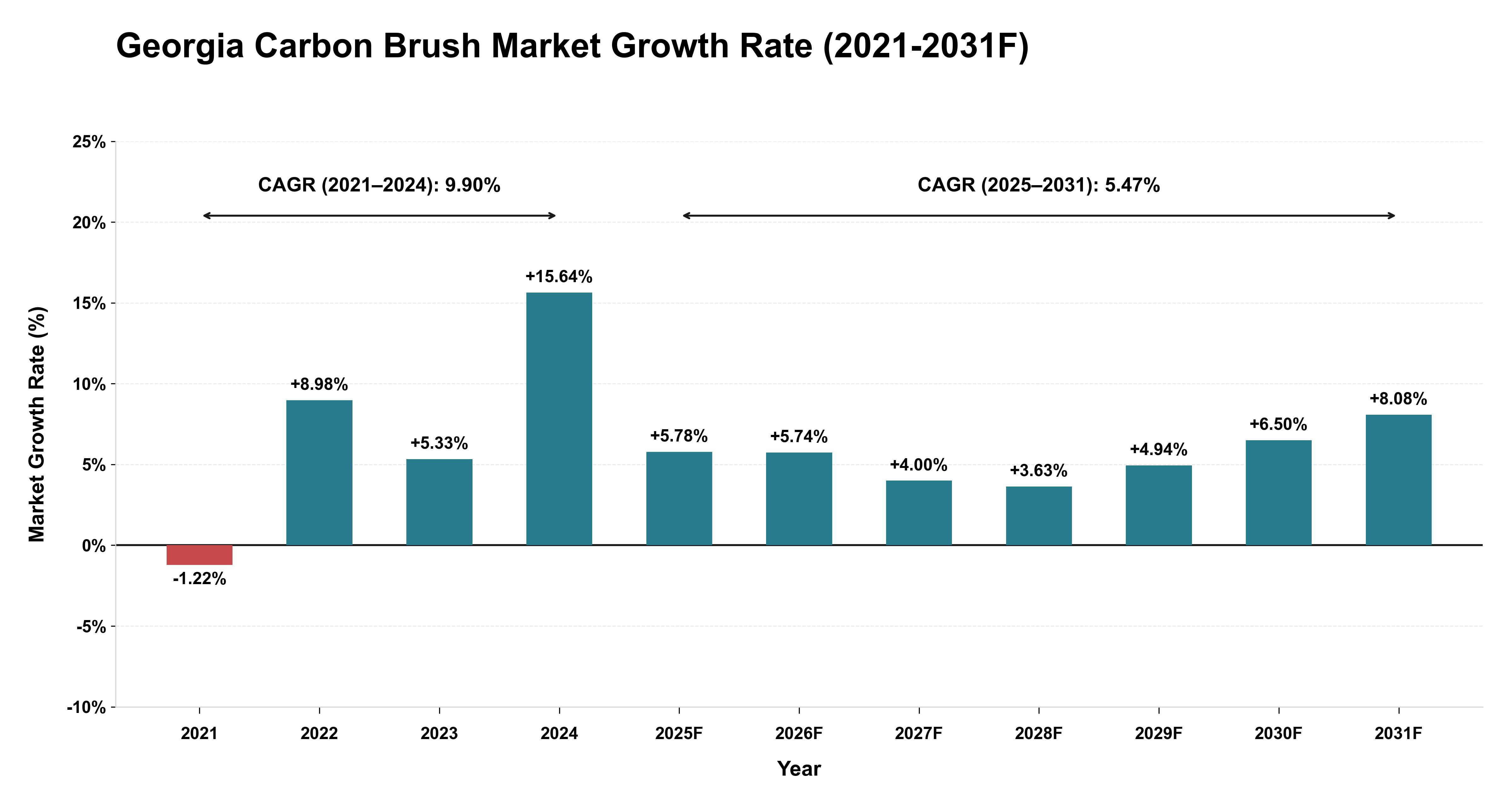 Georgia Carbon Brush Market Year-wise Growth Rate (2021-2031F)