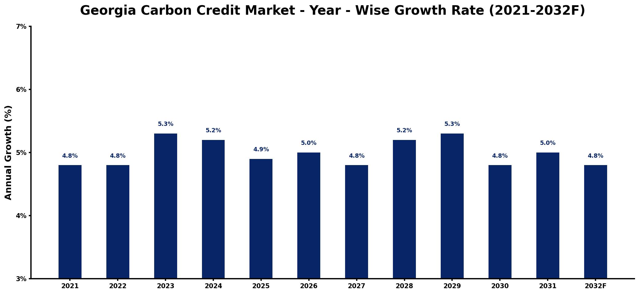 Georgia Carbon Credit Market Year-wise Growth Rate and Key Drivers