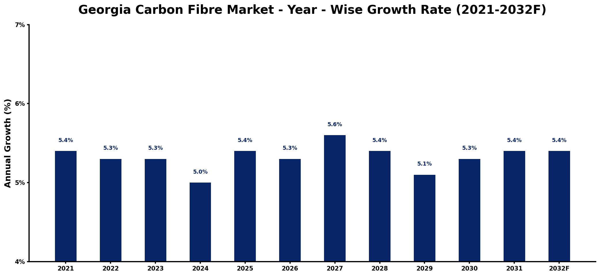 Georgia Carbon Fibre Market Year-wise Growth Rate and Key Drivers