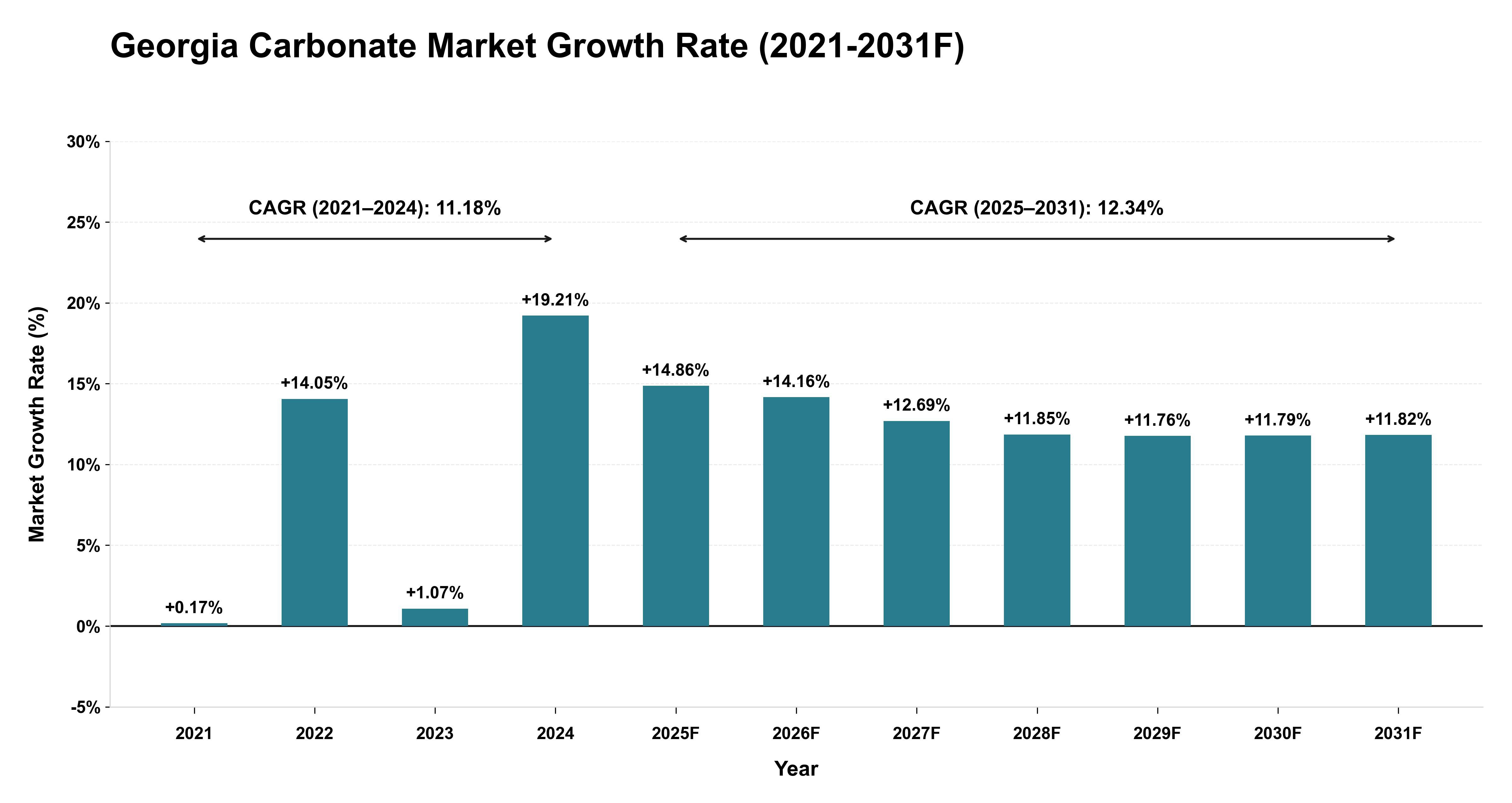 Georgia Carbonate Market Year-wise Growth Rate (2021-2031F)