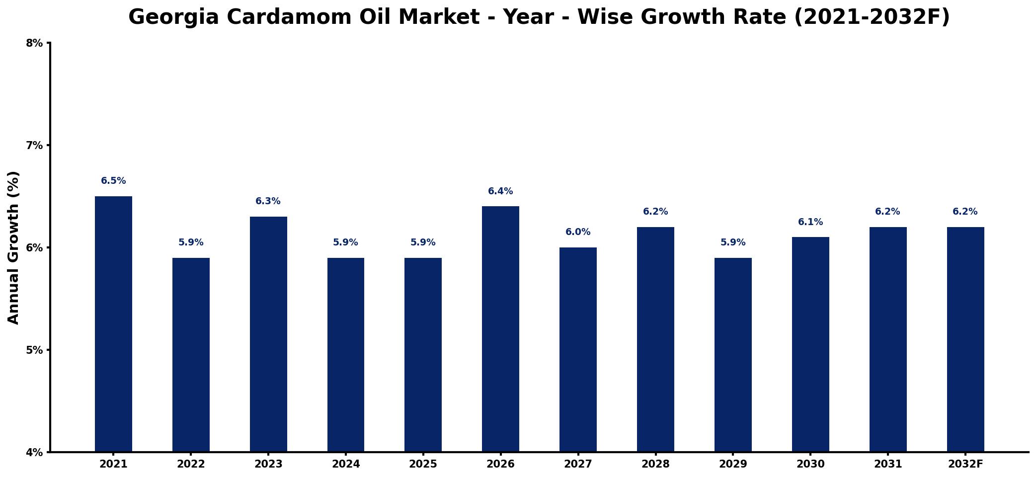 Georgia Cardamom Oil Market Year-wise Growth Rate and Key Drivers