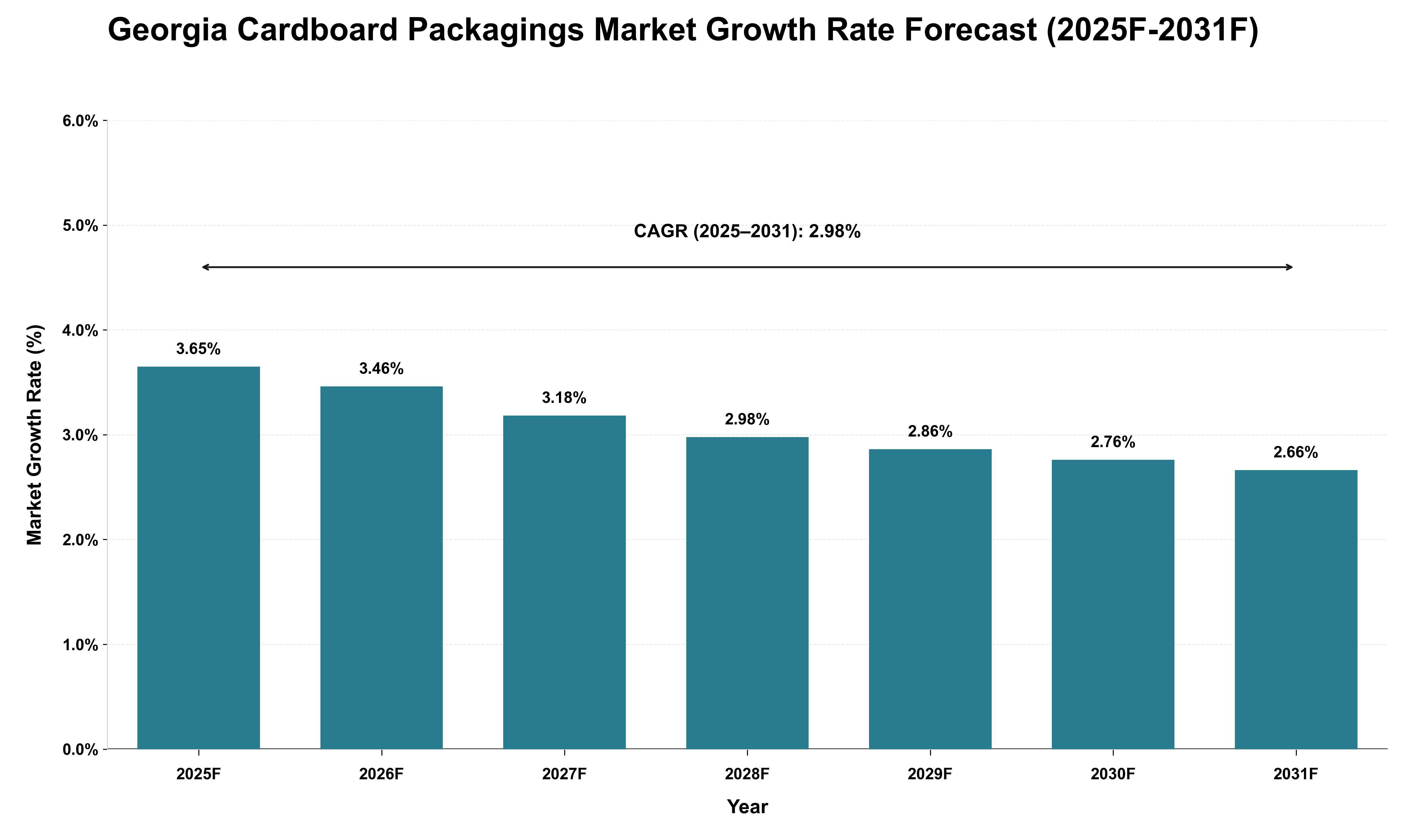 Georgia Cardboard Packagings Market Growth Rate Analysis (2025 - 2031)