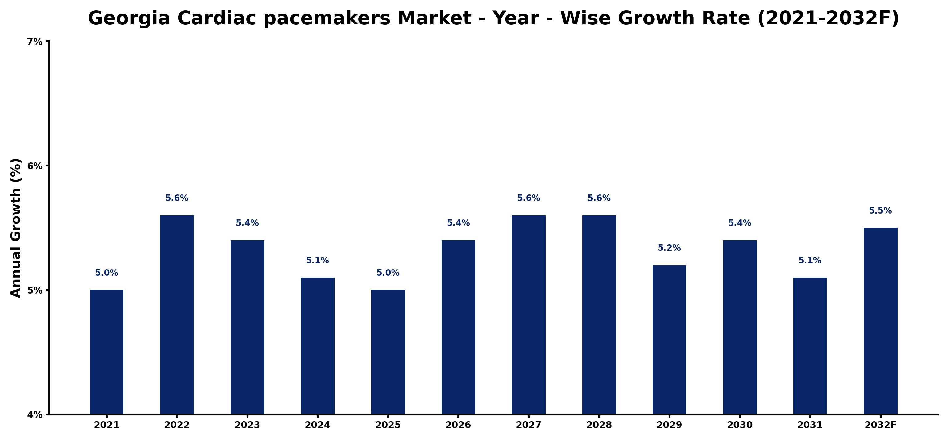 Georgia Cardiac pacemakers Market Year-wise Growth Rate and Key Drivers