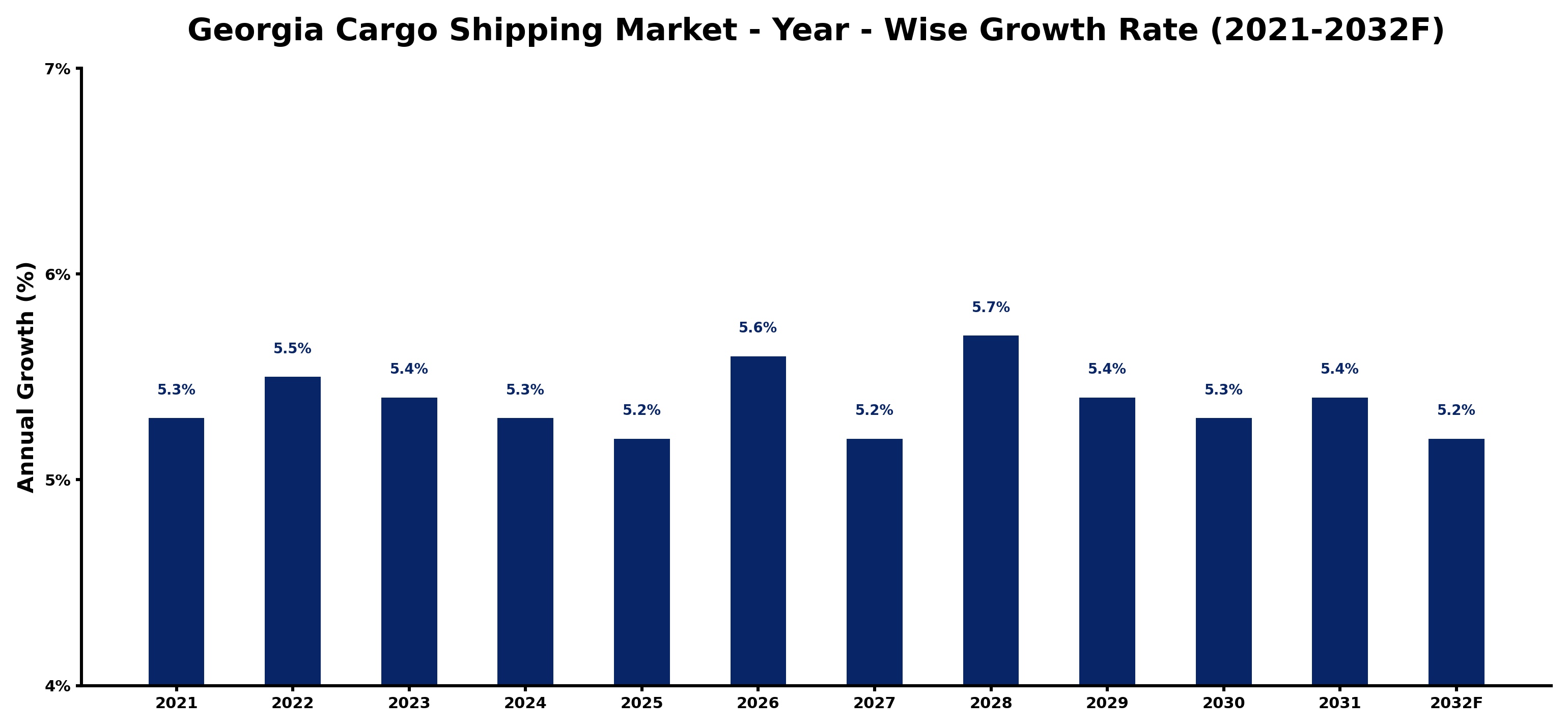 Georgia Cargo Shipping Market Year-wise Growth Rate and Key Drivers