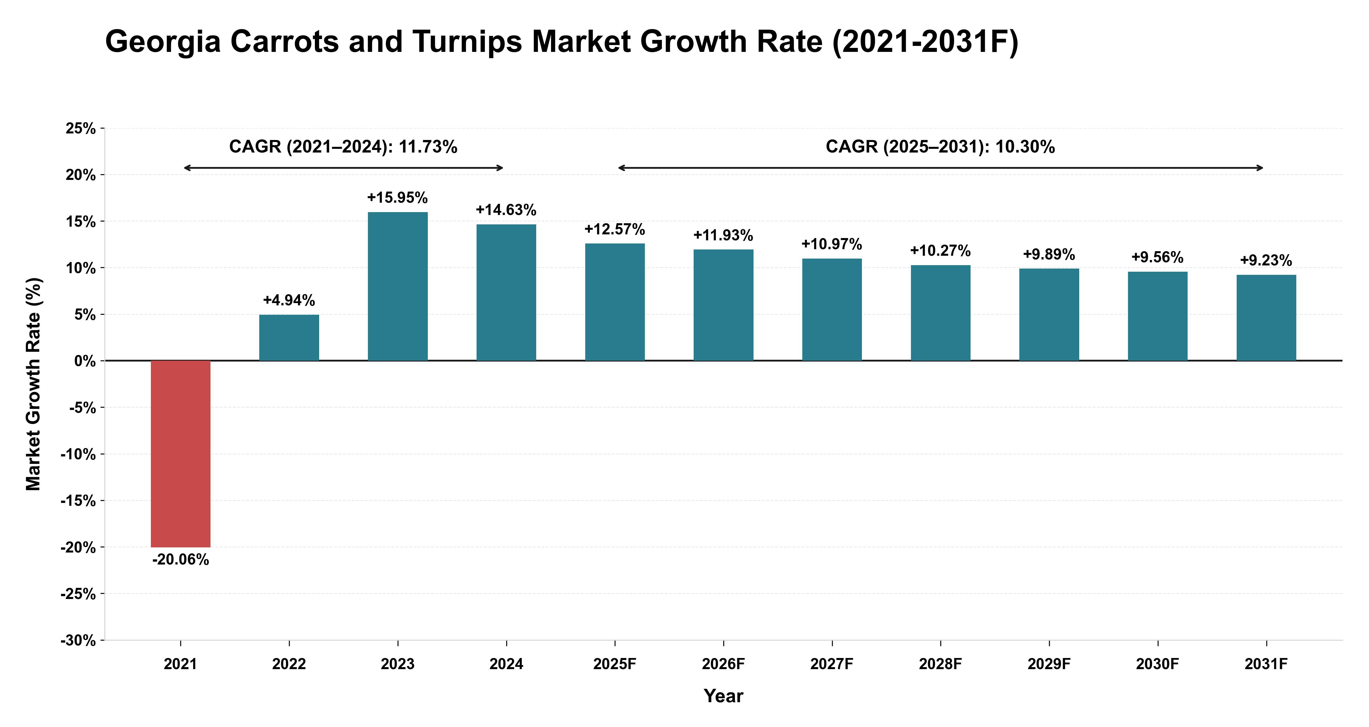 Georgia Carrots and Turnips Market Year-wise Growth Rate (2021-2031F)
