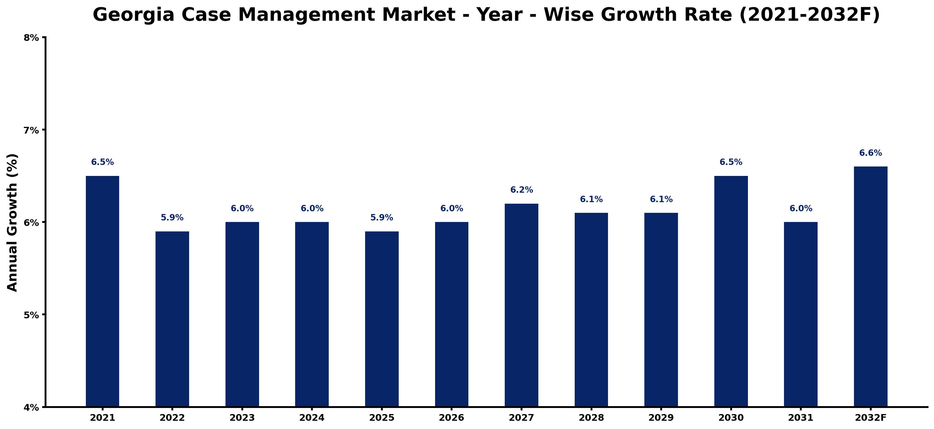 Georgia Case Management Market Year-wise Growth Rate and Key Drivers