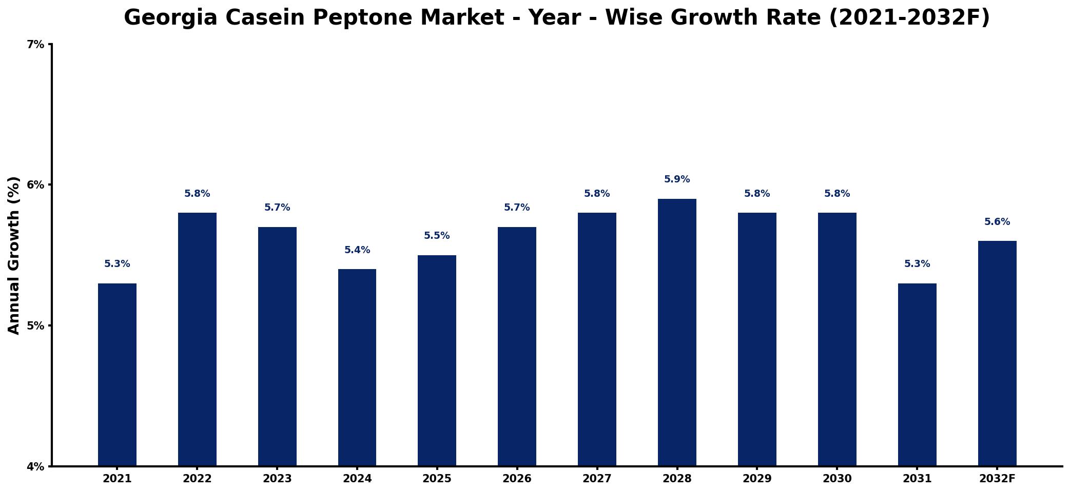 Georgia Casein Peptone Market Year-wise Growth Rate and Key Drivers