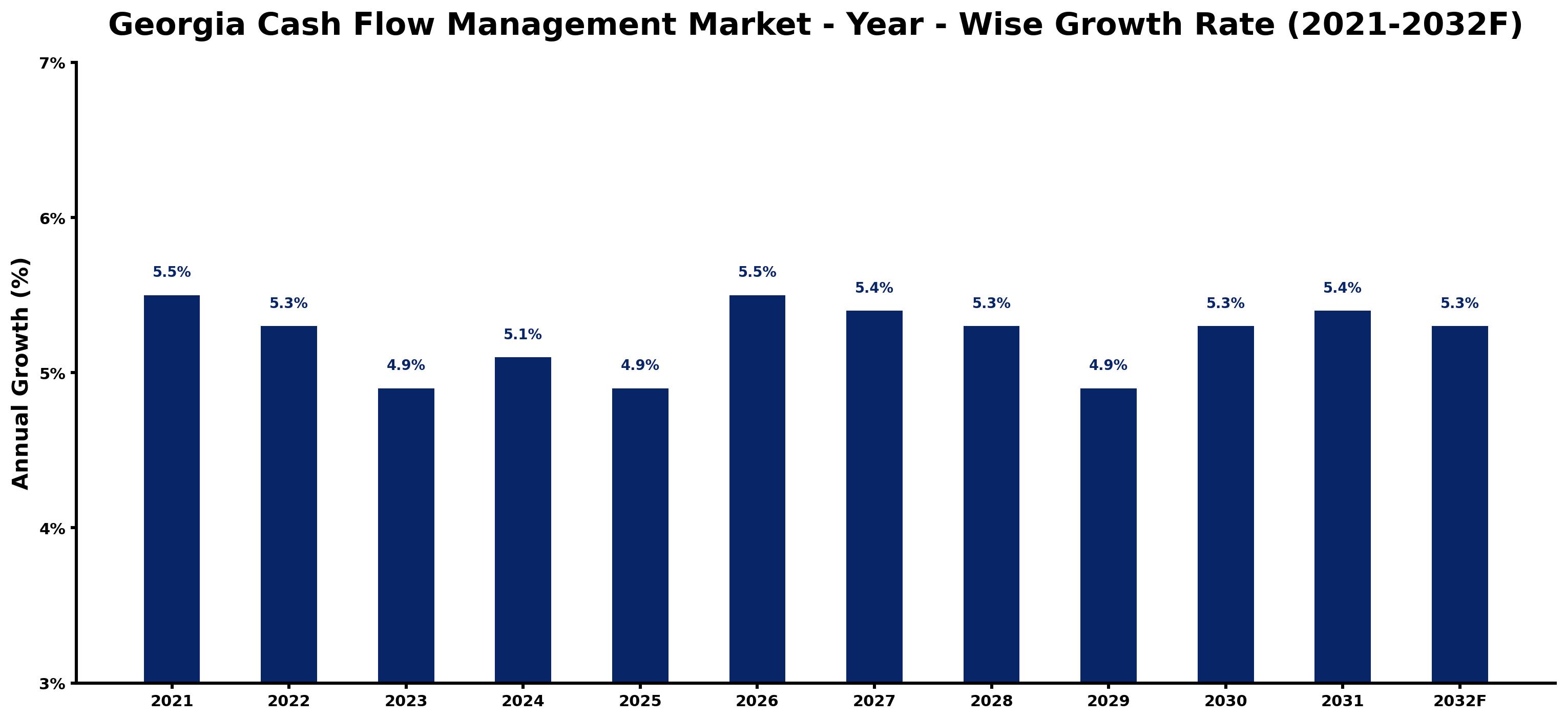 Georgia Cash Flow Management Market Year-wise Growth Rate and Key Drivers