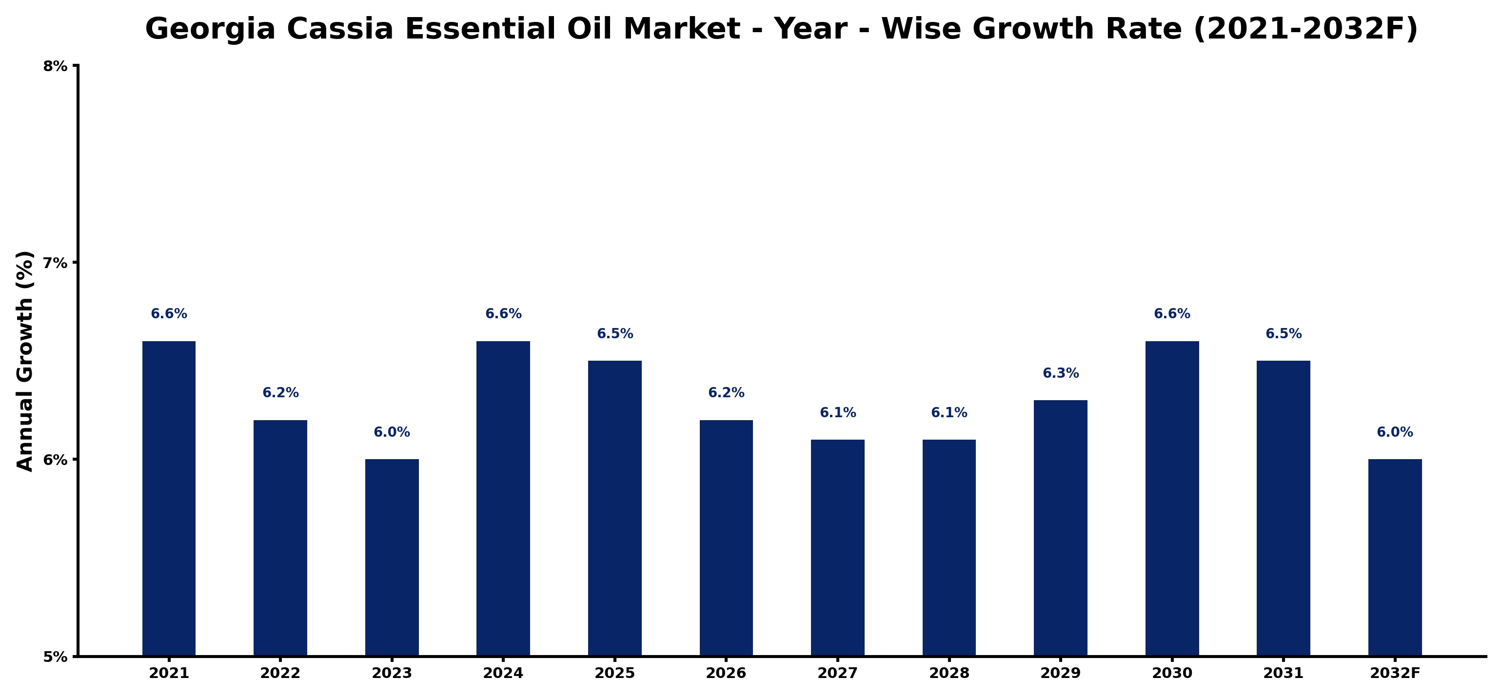 Georgia Cassia Essential Oil Market Year-wise Growth Rate and Key Drivers