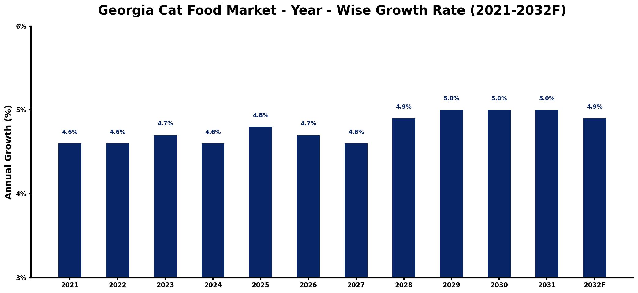 Georgia Cat Food Market Year-wise Growth Rate and Key Drivers