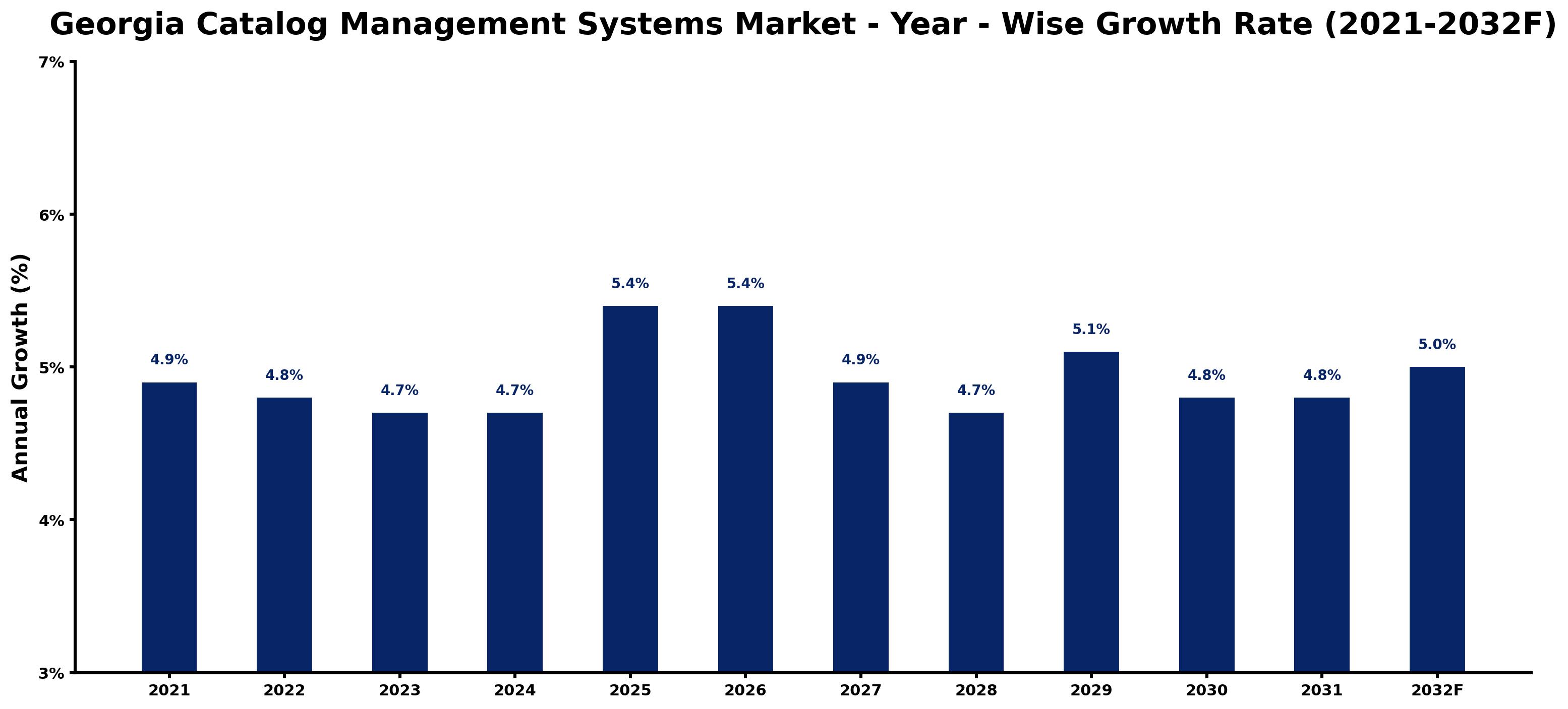 Georgia Catalog Management Systems Market Year-wise Growth Rate and Key Drivers
