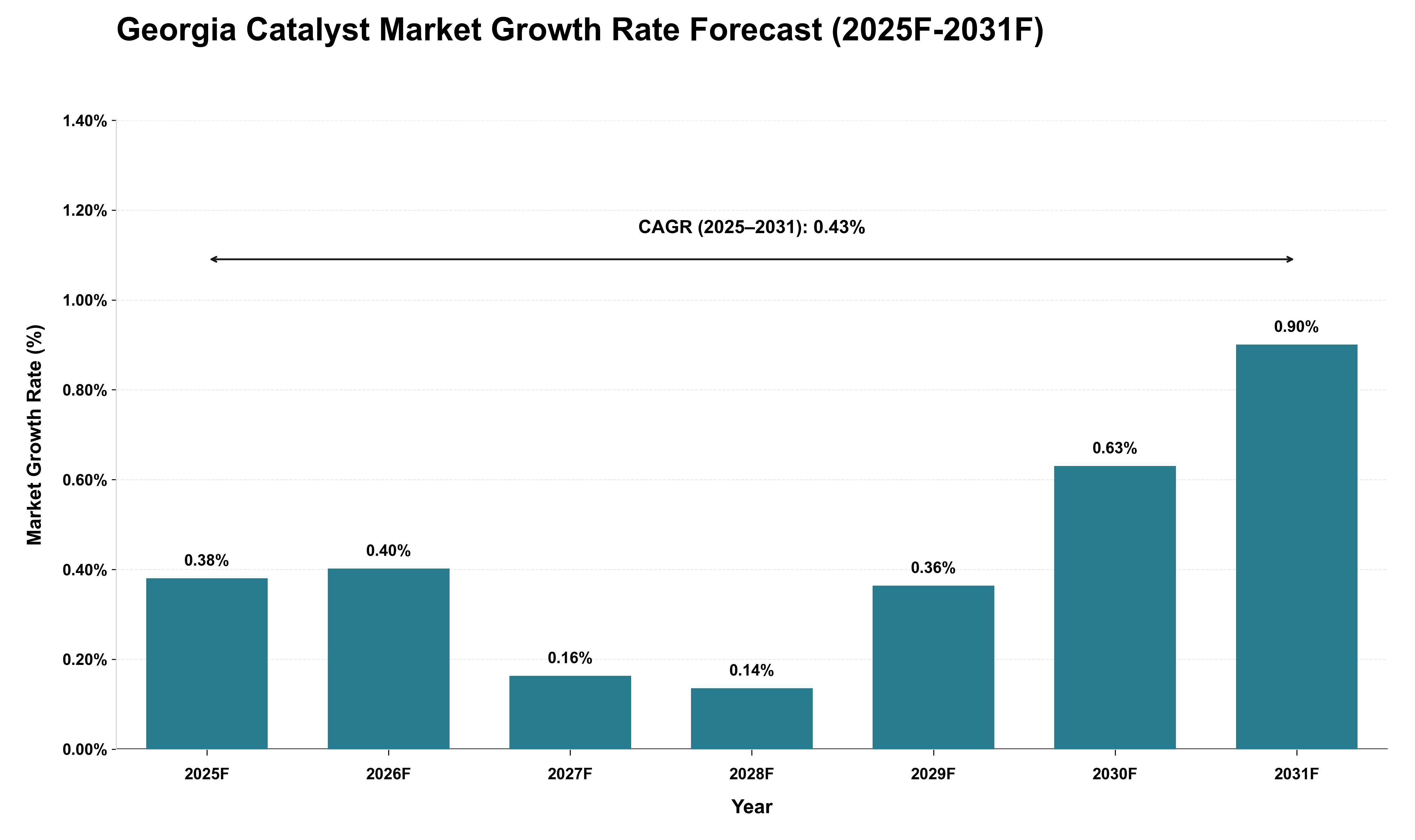 Georgia Catalyst Market Growth Rate Analysis (2025 - 2031)