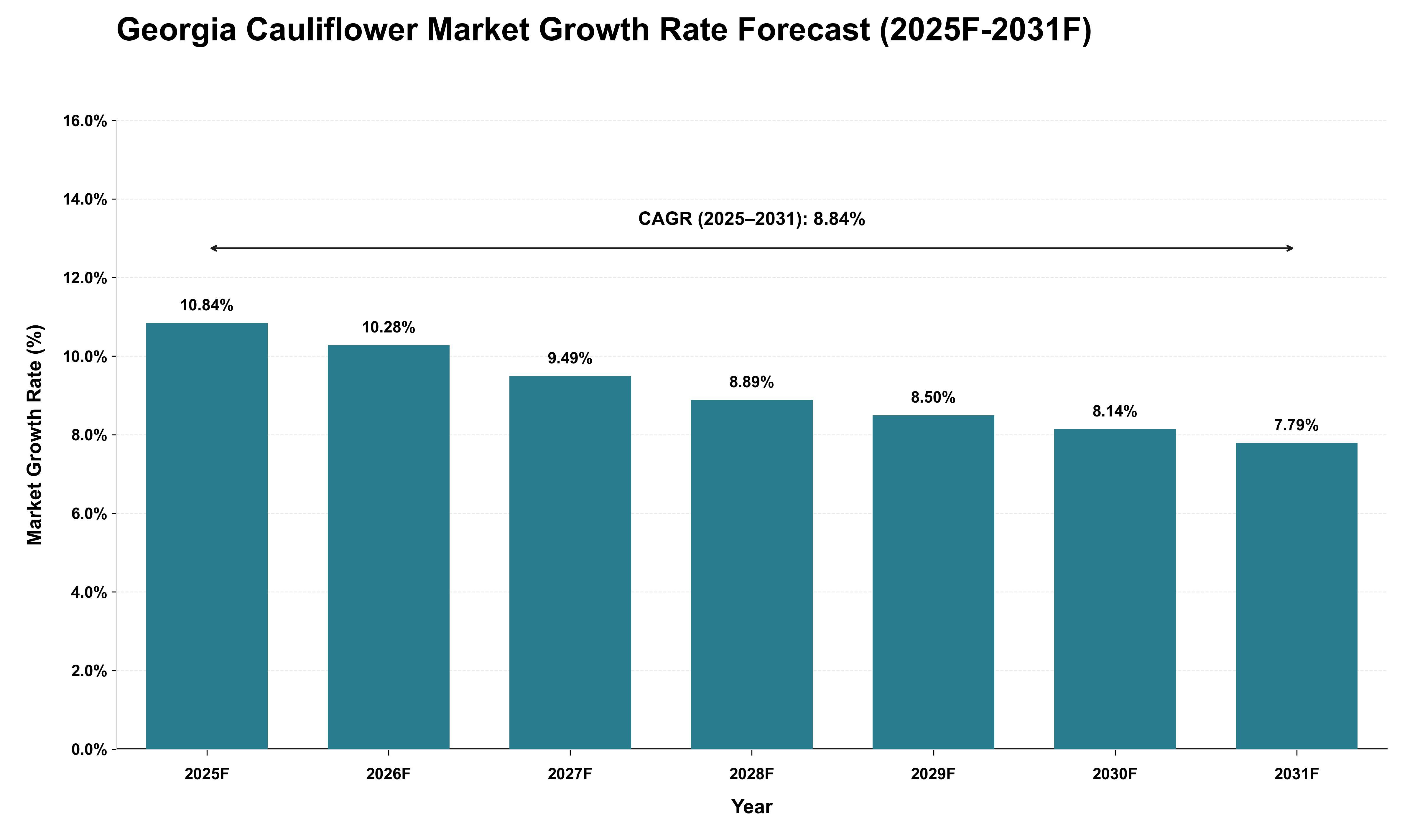 Georgia Cauliflower Market Growth Rate Analysis (2025 - 2031)