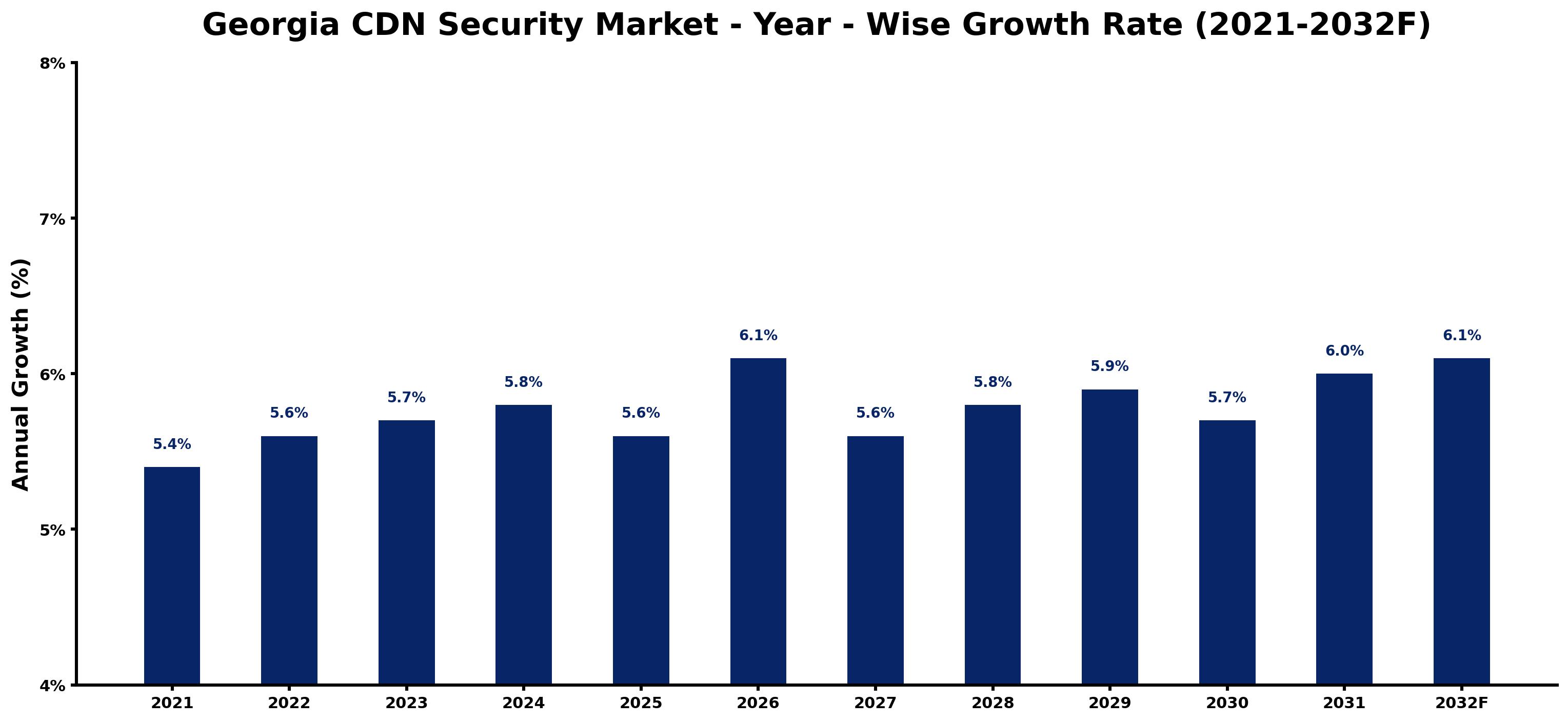 Georgia CDN Security Market Year-wise Growth Rate and Key Drivers