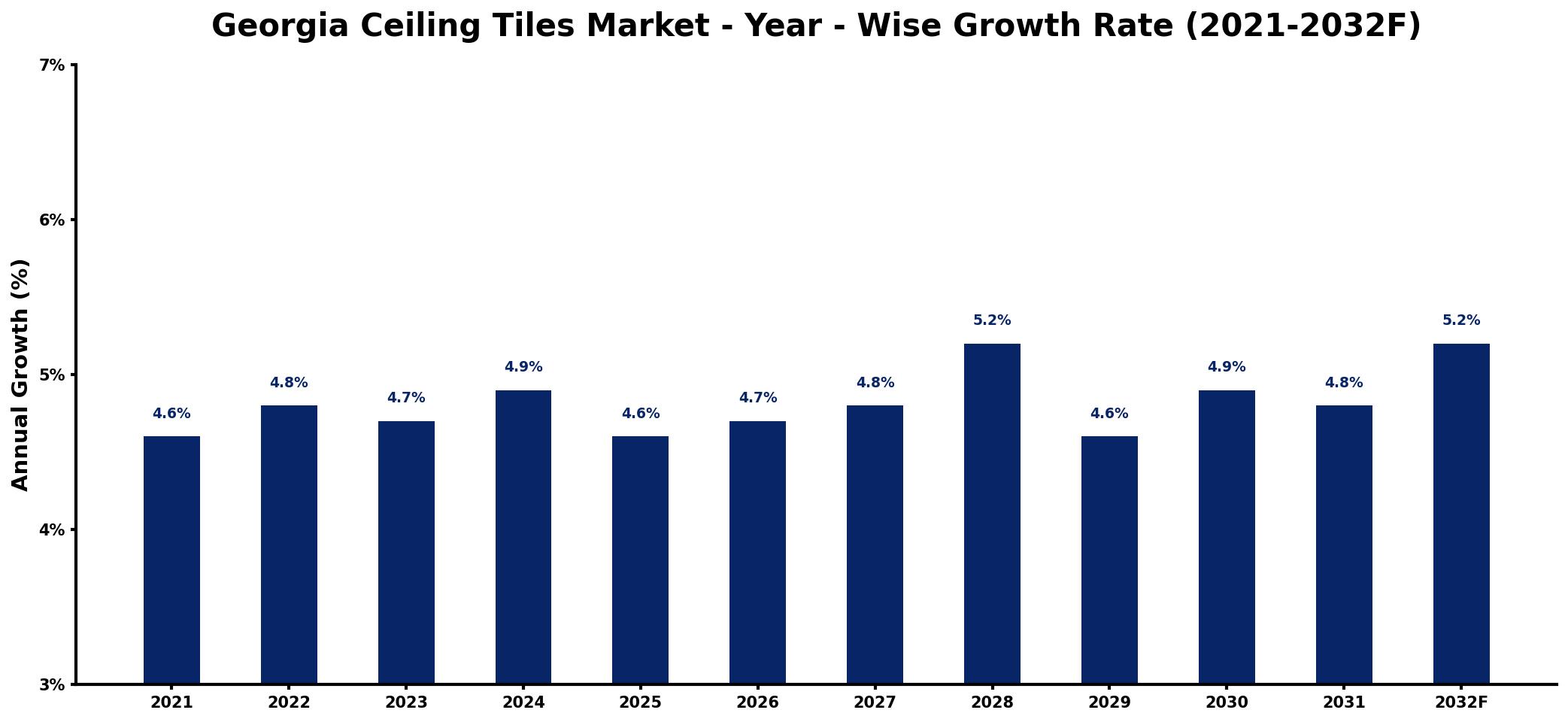 Georgia Ceiling Tiles Market Year-wise Growth Rate and Key Drivers