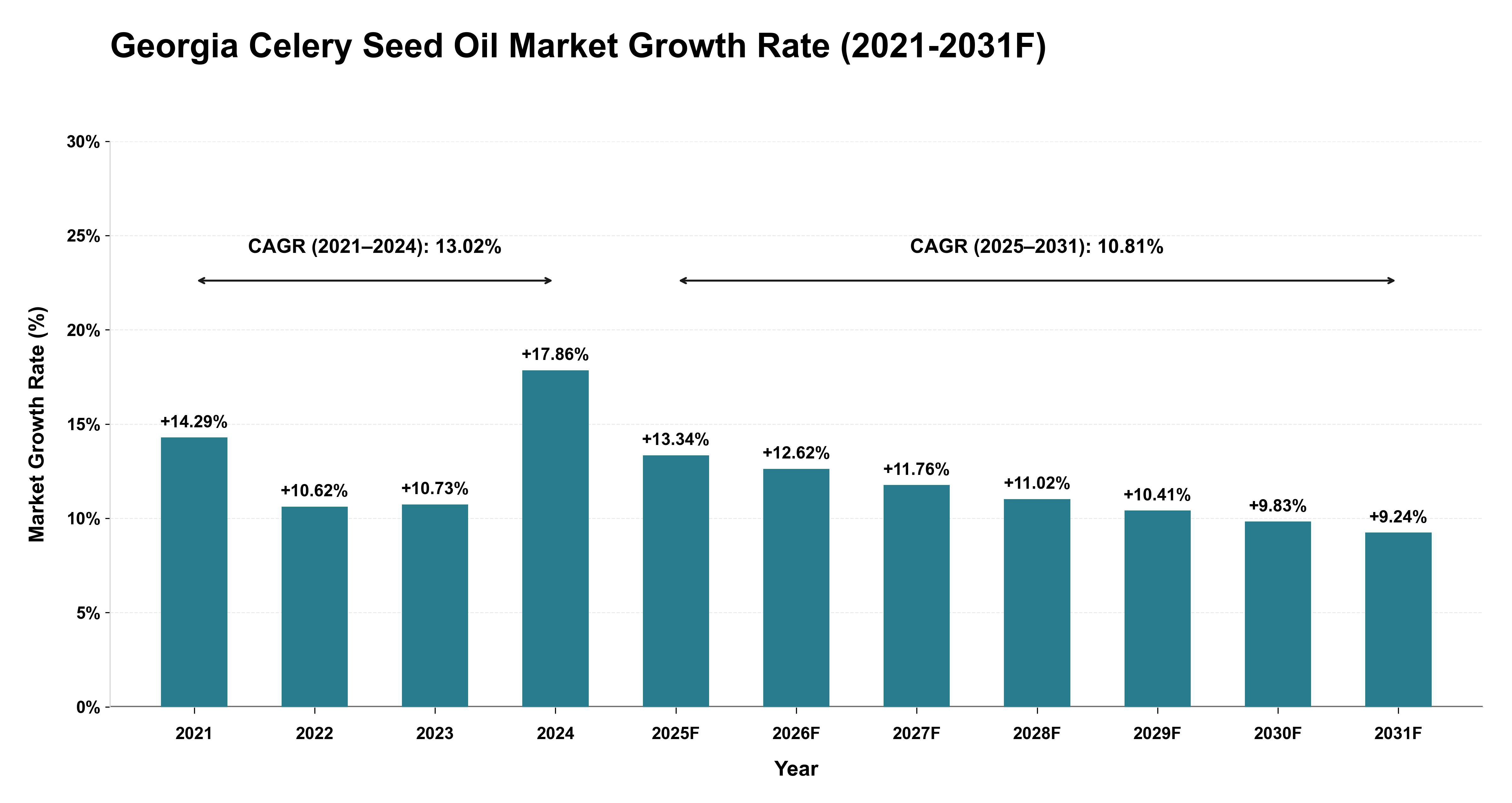 Georgia Celery Seed Oil Market Year-wise Growth Rate (2021-2031F)