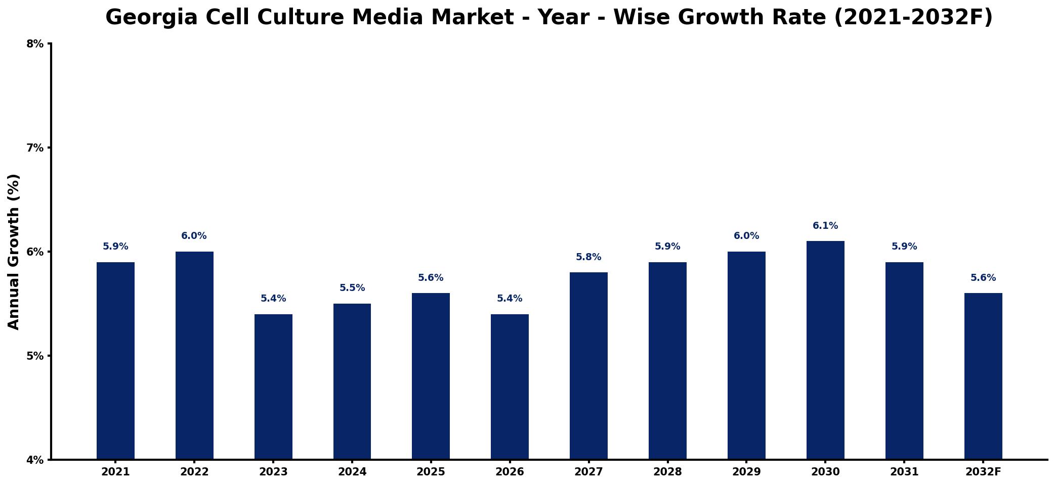 Georgia Cell Culture Media Market Year-wise Growth Rate and Key Drivers