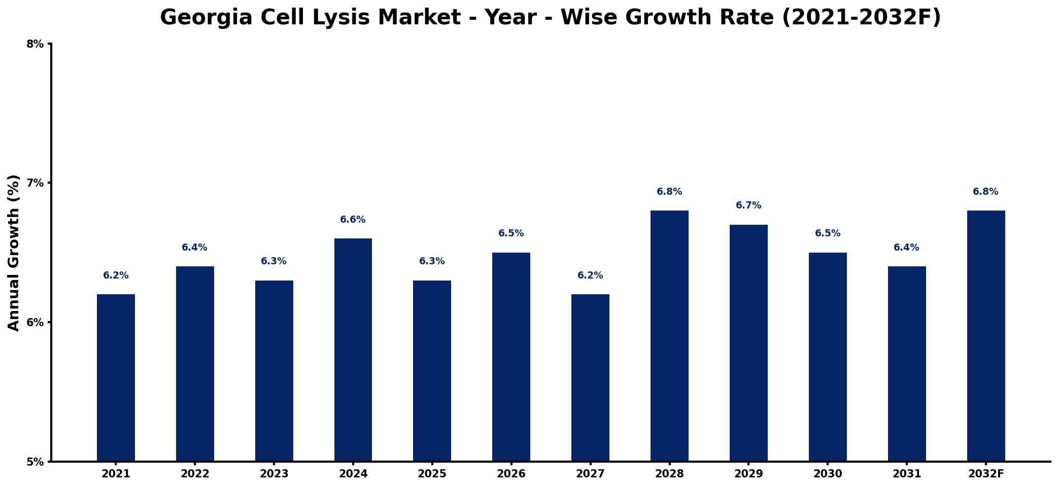 Georgia Cell Lysis Market Year-wise Growth Rate and Key Drivers