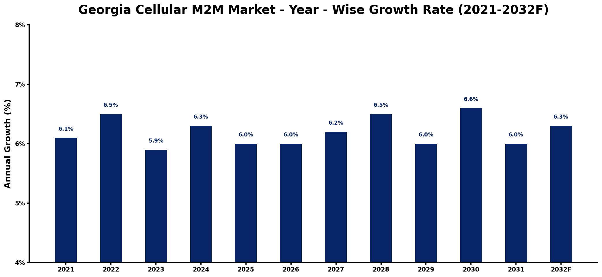 Georgia Cellular M2M Market Year-wise Growth Rate and Key Drivers