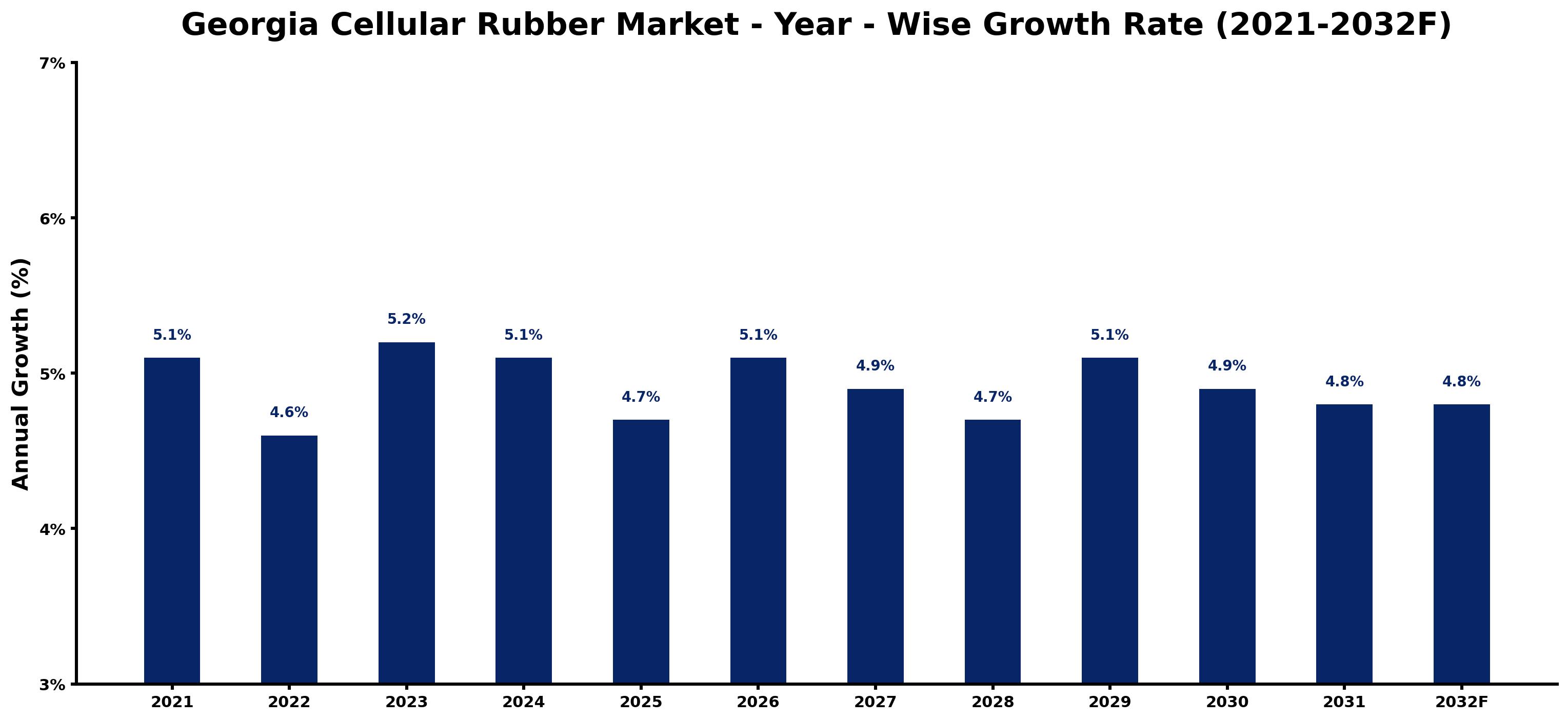Georgia Cellular Rubber Market Year-wise Growth Rate and Key Drivers