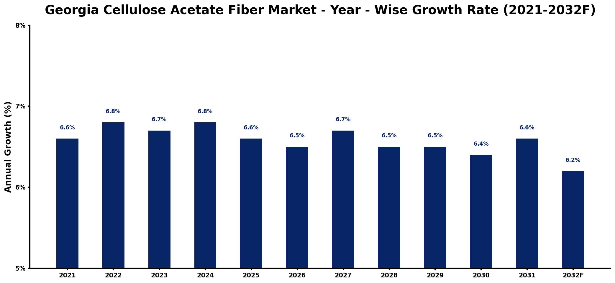 Georgia Cellulose Acetate Fiber Market Year-wise Growth Rate and Key Drivers