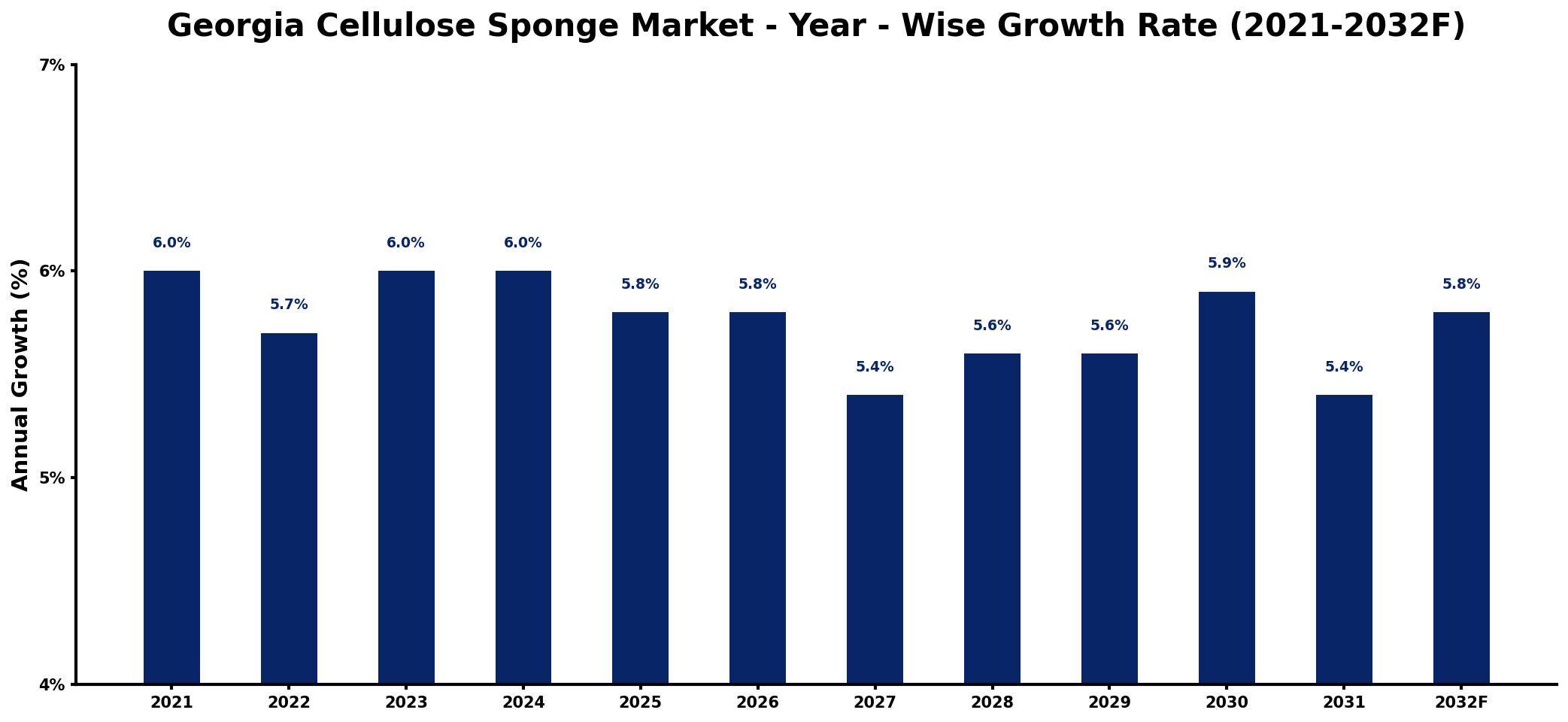 Georgia Cellulose Sponge Market Year-wise Growth Rate and Key Drivers