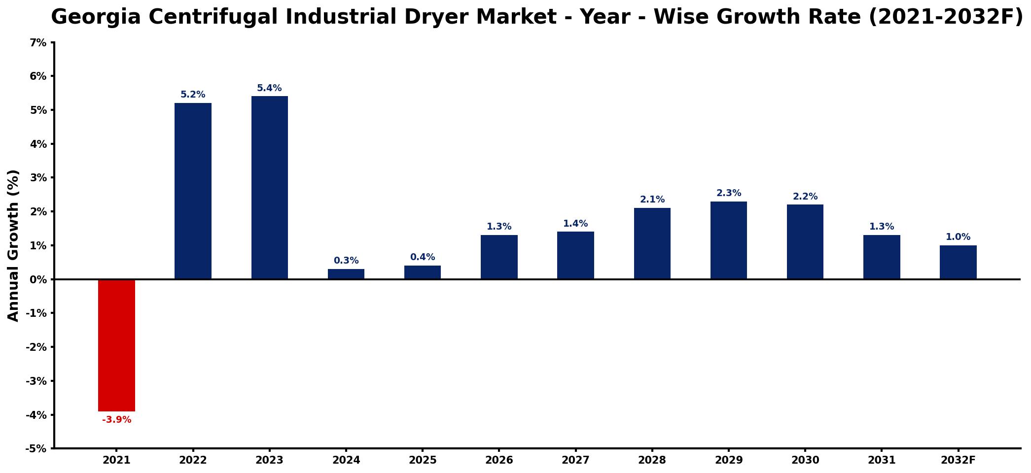 Georgia Centrifugal Industrial Dryer Market Year-wise Growth Rate and Key Drivers
