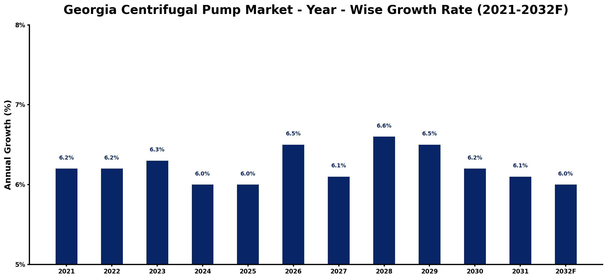 Georgia Centrifugal Pump Market Year-wise Growth Rate and Key Drivers