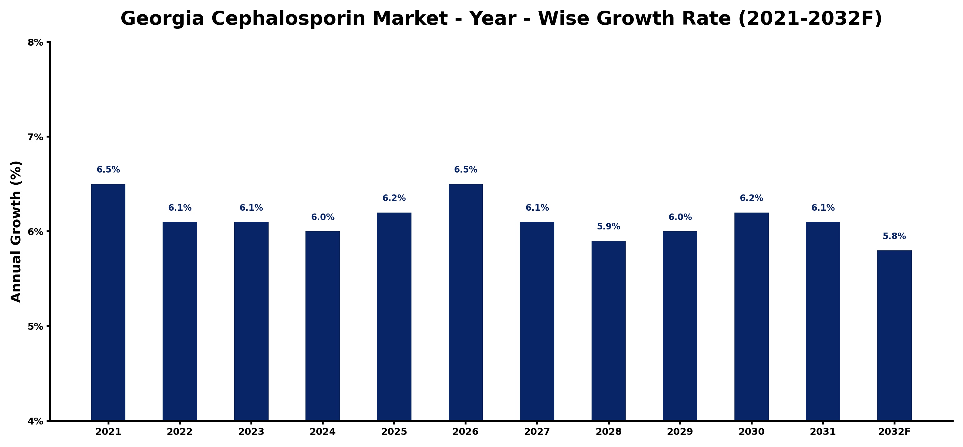 Georgia Cephalosporin Market Year-wise Growth Rate and Key Drivers