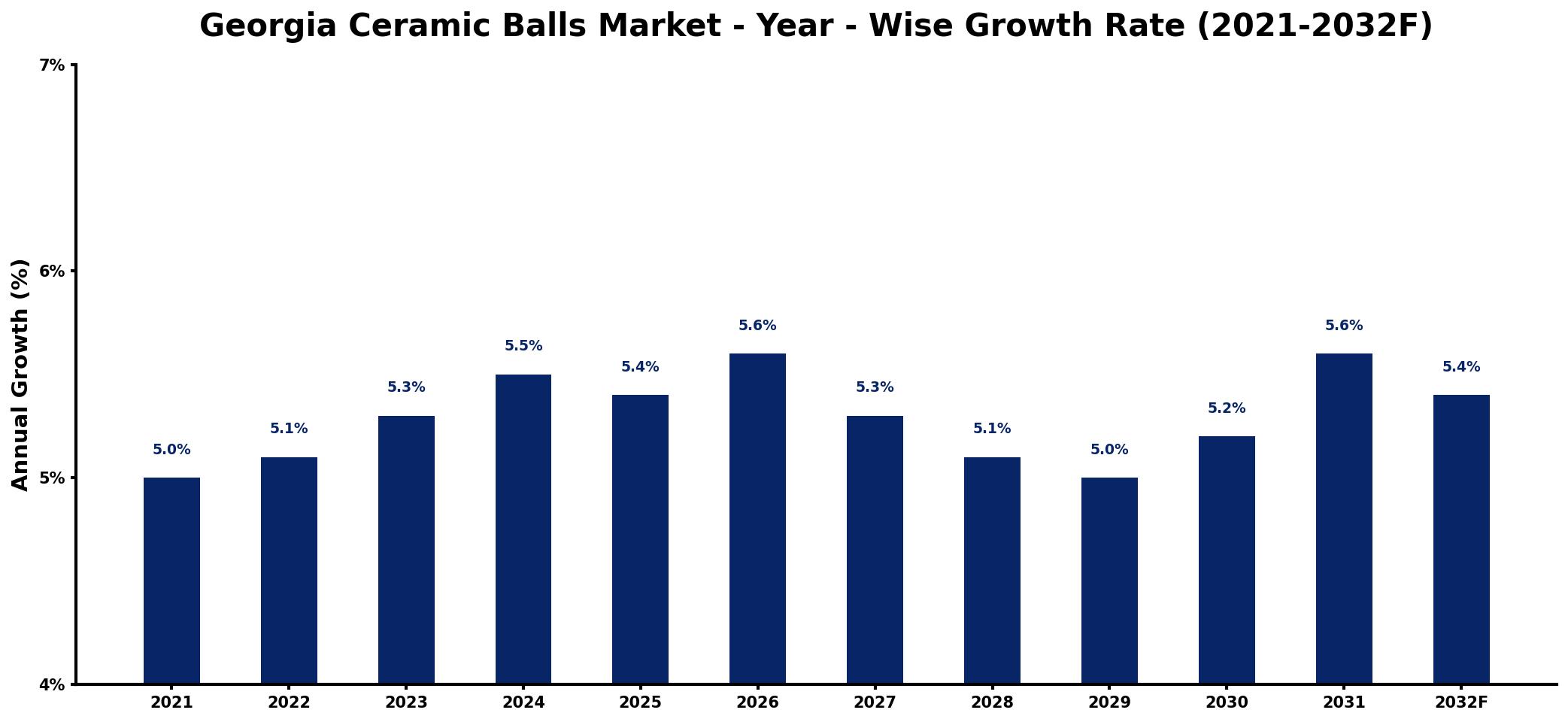 Georgia Ceramic Balls Market Year-wise Growth Rate and Key Drivers