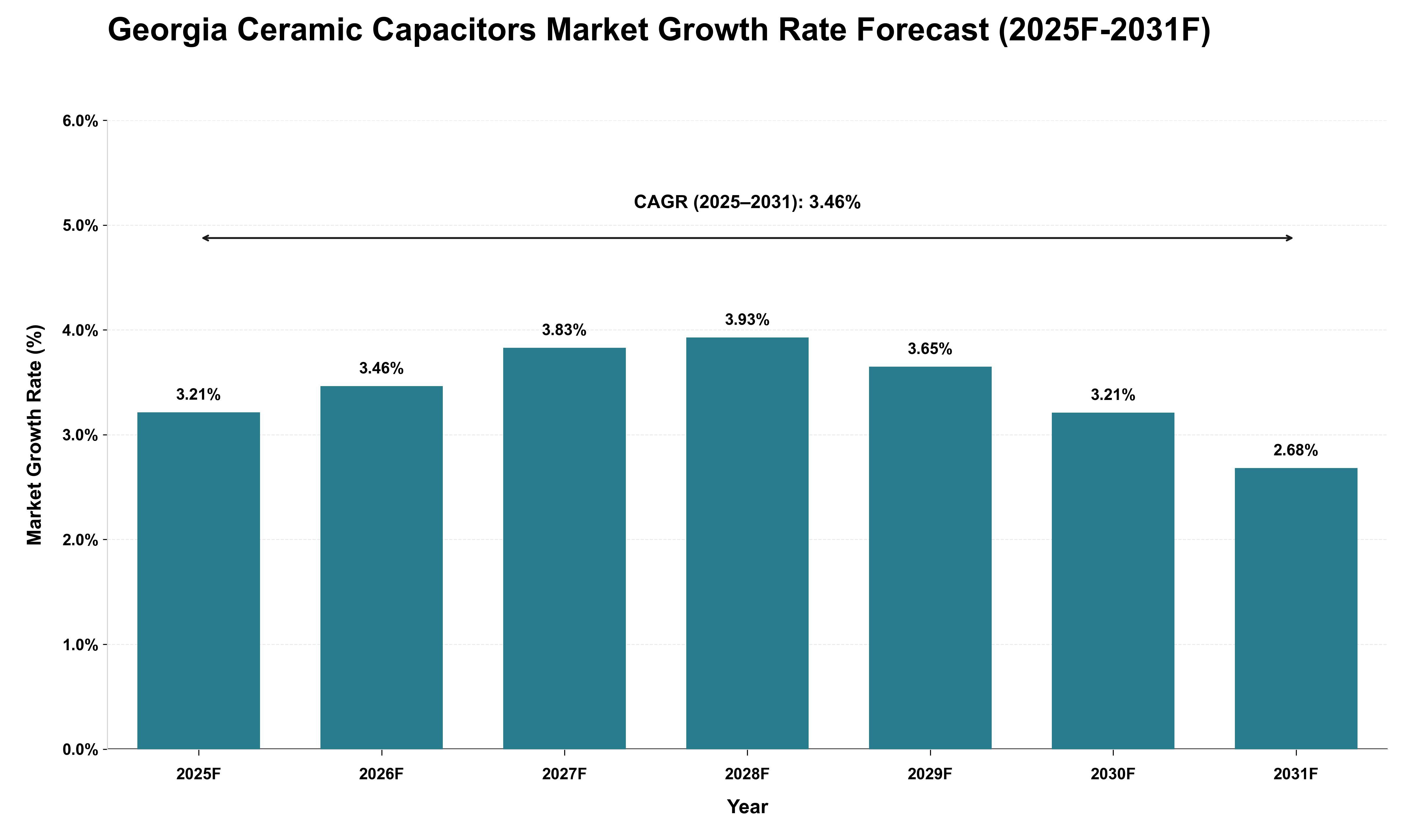 Georgia Ceramic Capacitors Market Growth Rate Analysis (2025 - 2031)