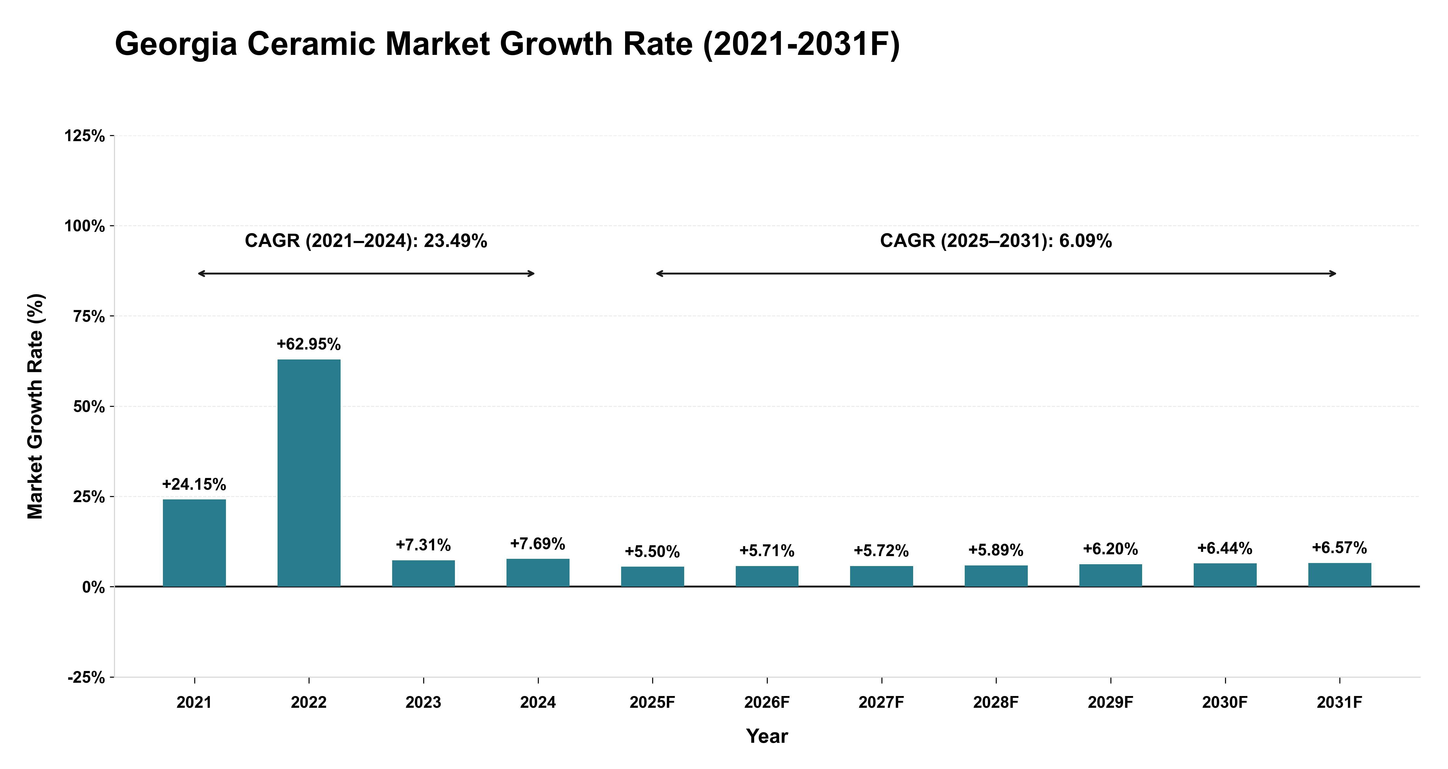 Georgia Ceramic Market Year-wise Growth Rate (2021-2031F)