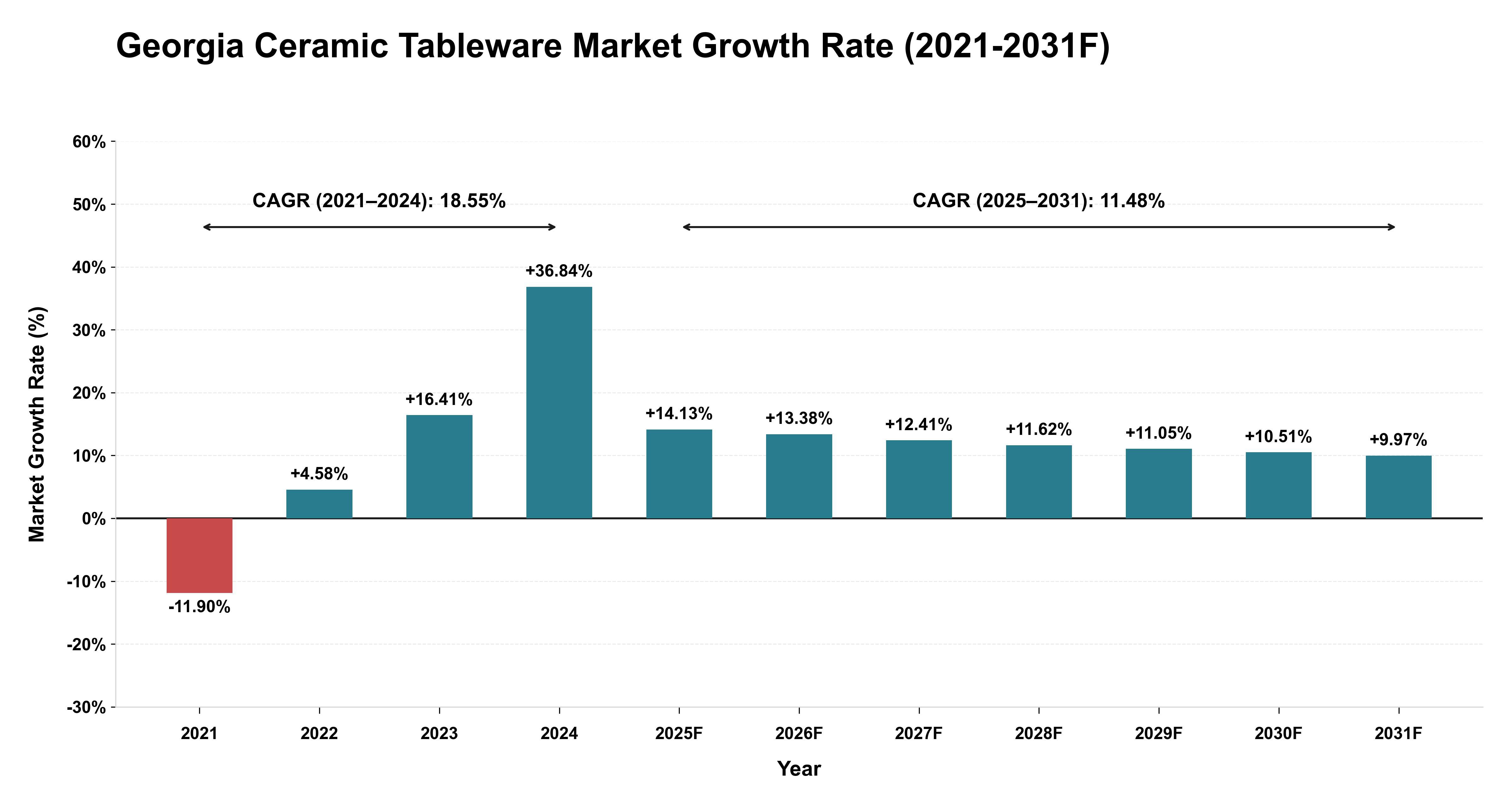 Georgia Ceramic Tableware Market Year-wise Growth Rate (2021-2031F)
