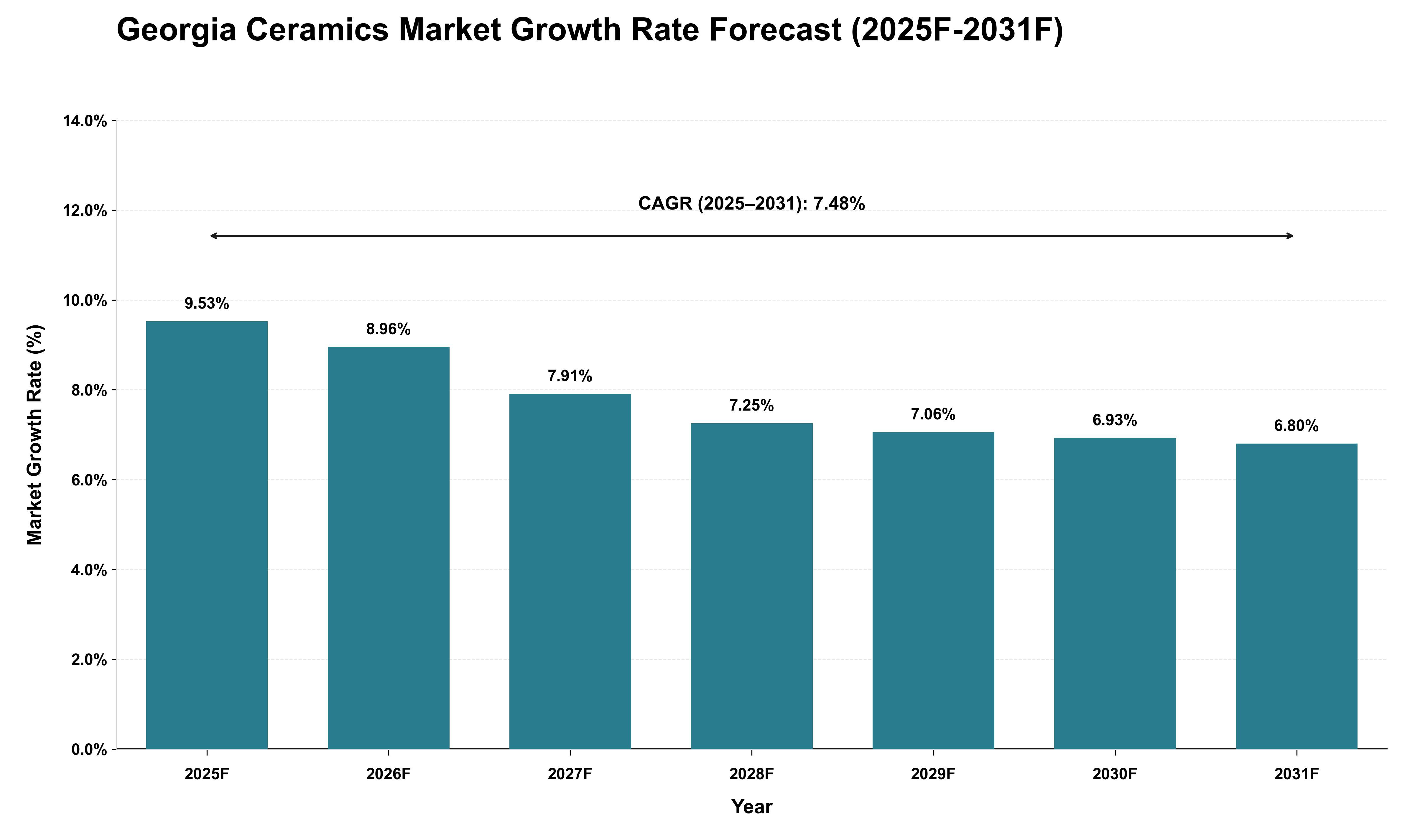 Georgia Ceramics Market Growth Rate Analysis (2025 - 2031)