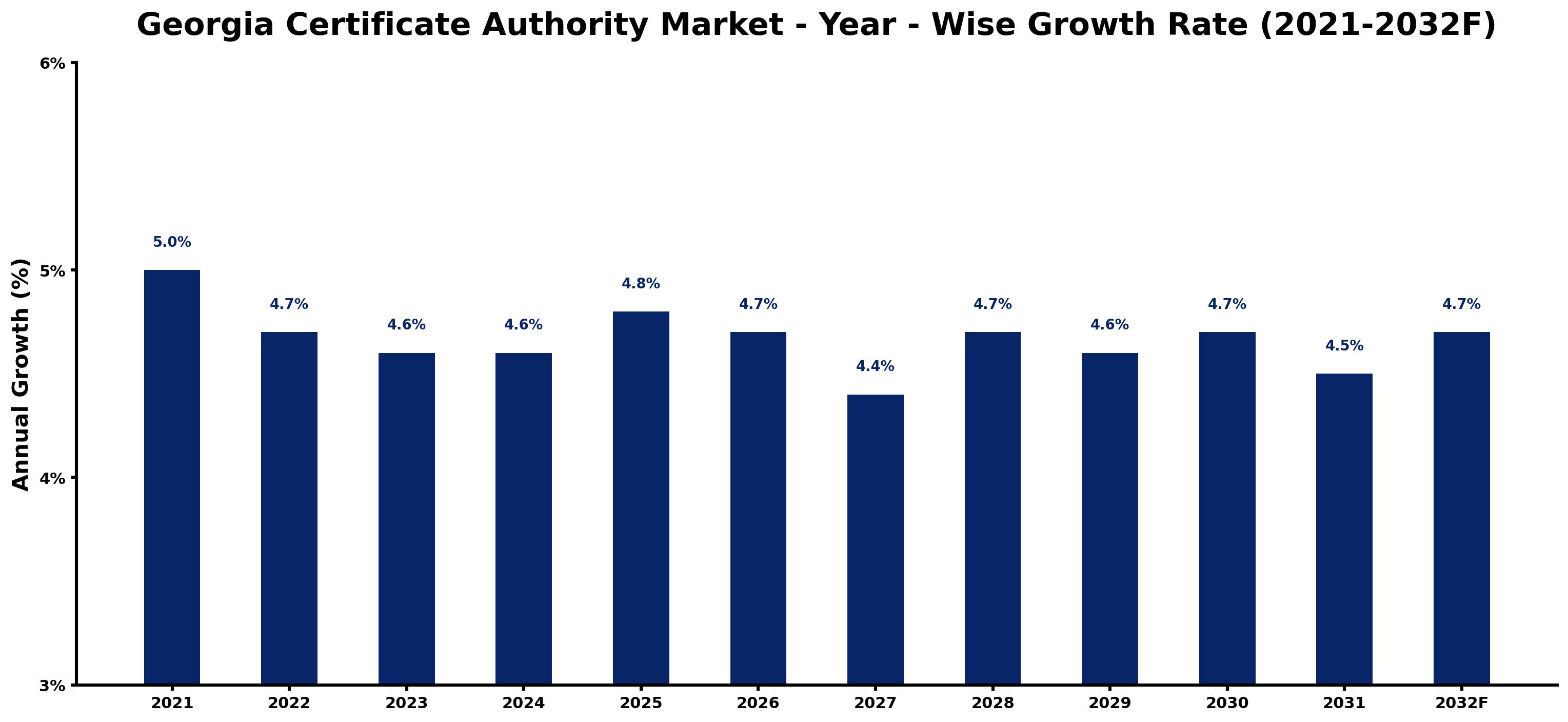 Georgia Certificate Authority Market Year-wise Growth Rate and Key Drivers
