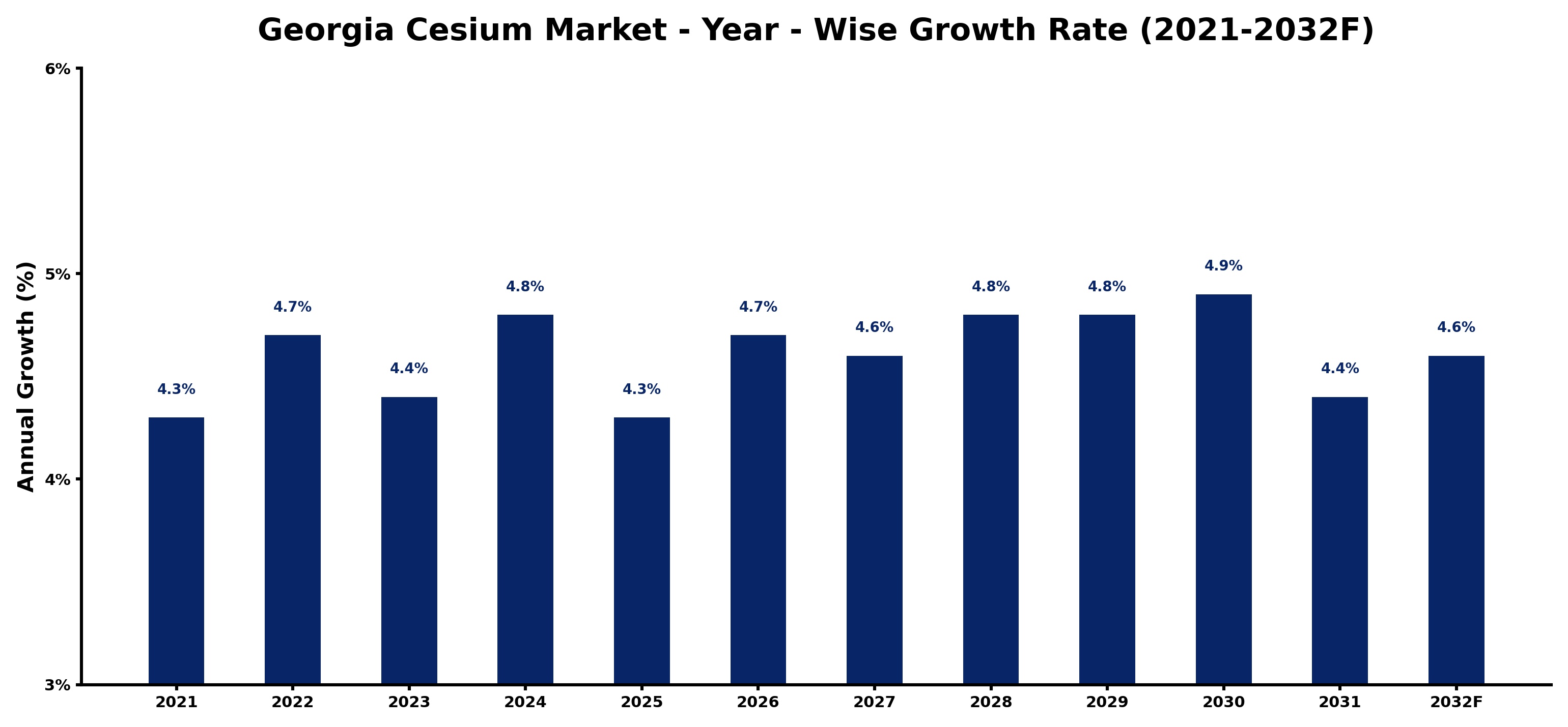 Georgia Cesium Market Year-wise Growth Rate and Key Drivers